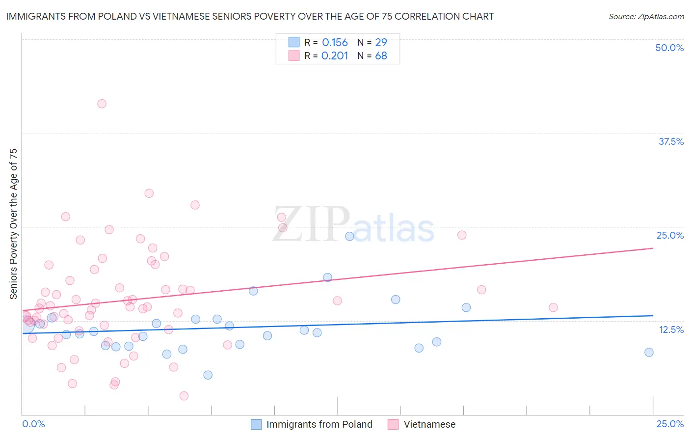 Immigrants from Poland vs Vietnamese Seniors Poverty Over the Age of 75