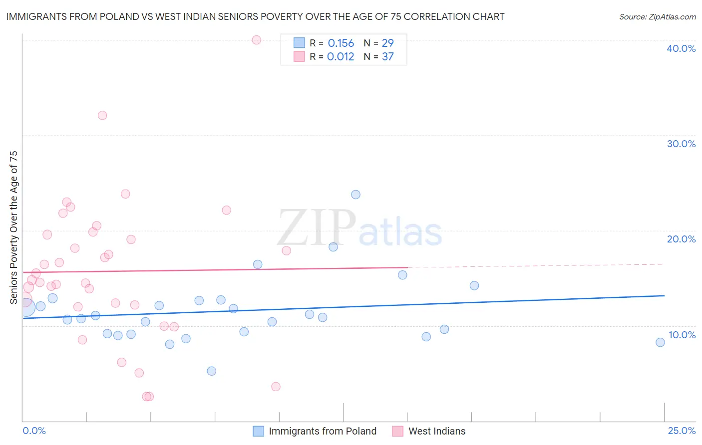 Immigrants from Poland vs West Indian Seniors Poverty Over the Age of 75