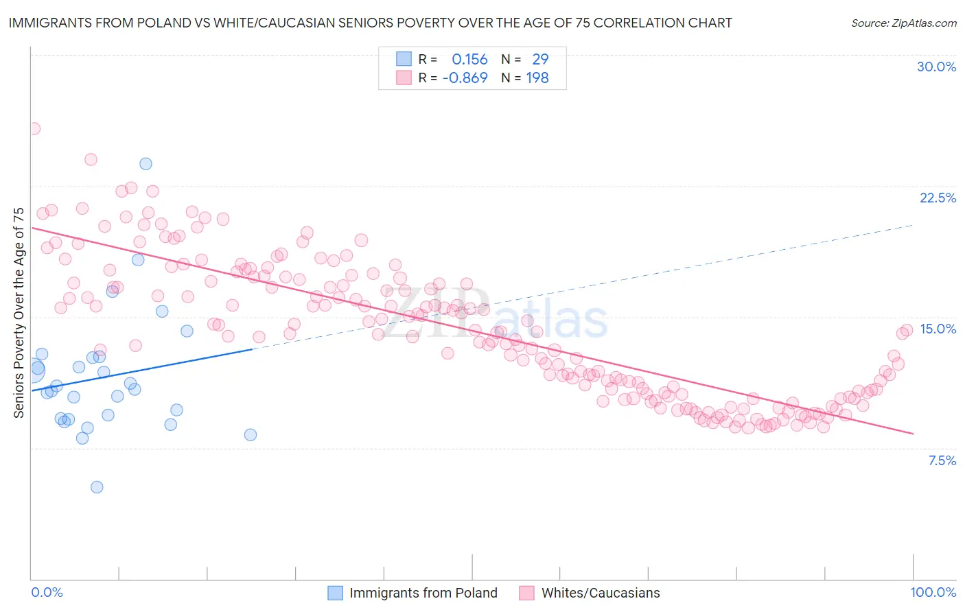 Immigrants from Poland vs White/Caucasian Seniors Poverty Over the Age of 75