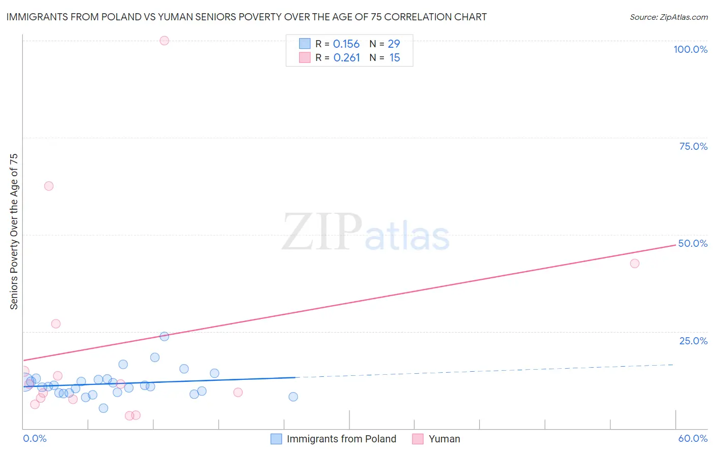 Immigrants from Poland vs Yuman Seniors Poverty Over the Age of 75