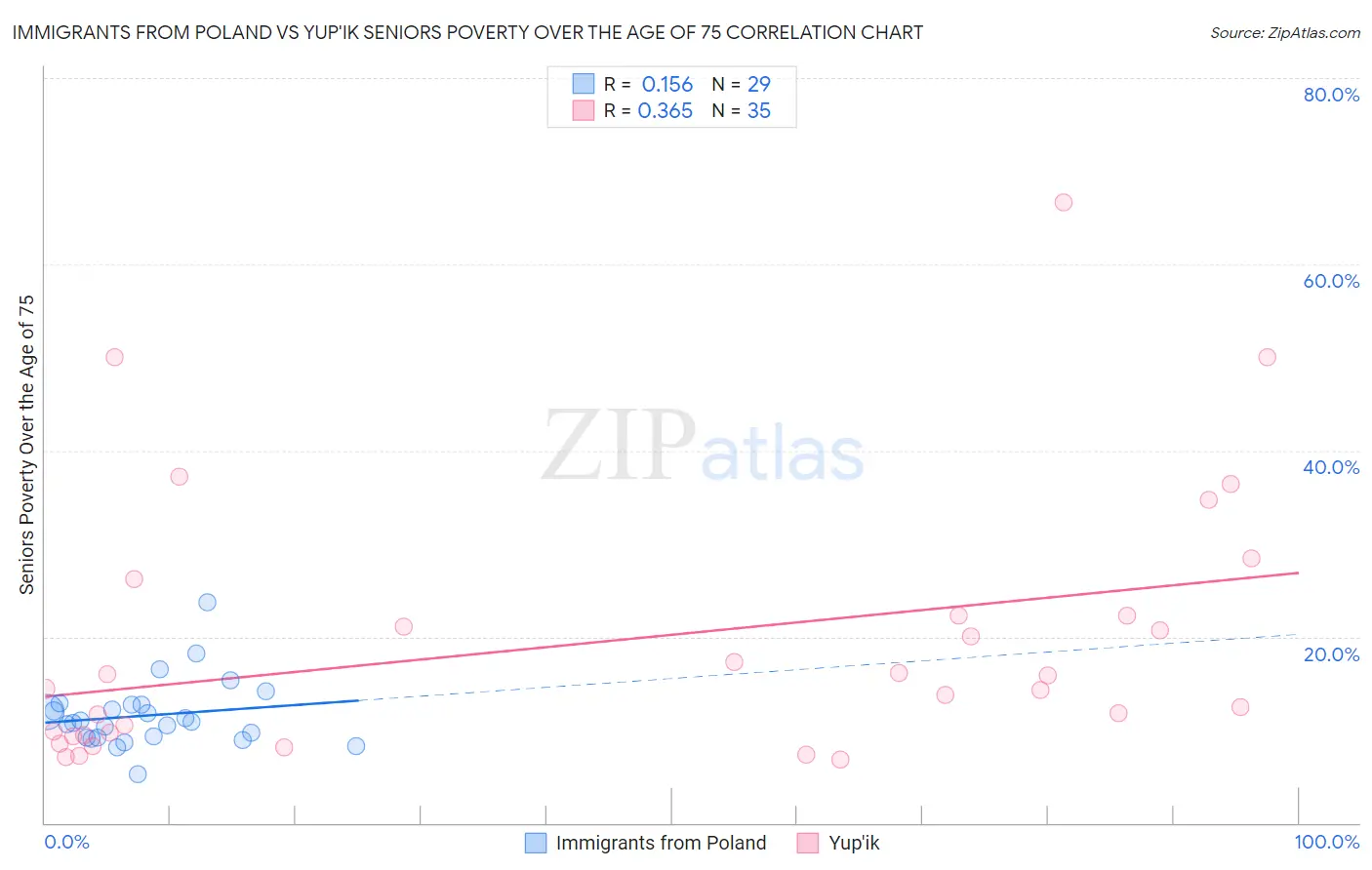 Immigrants from Poland vs Yup'ik Seniors Poverty Over the Age of 75