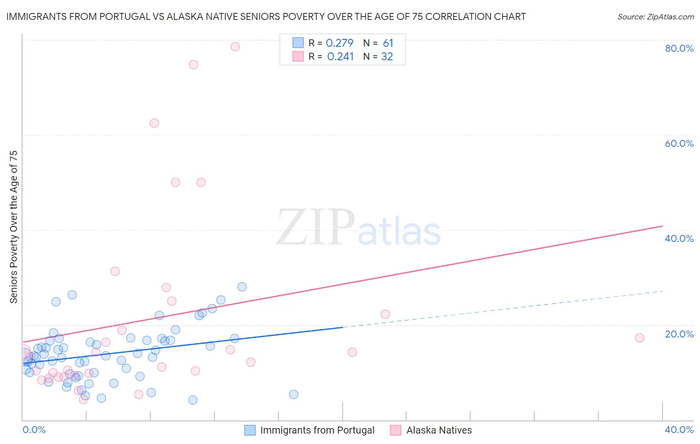 Immigrants from Portugal vs Alaska Native Seniors Poverty Over the Age of 75