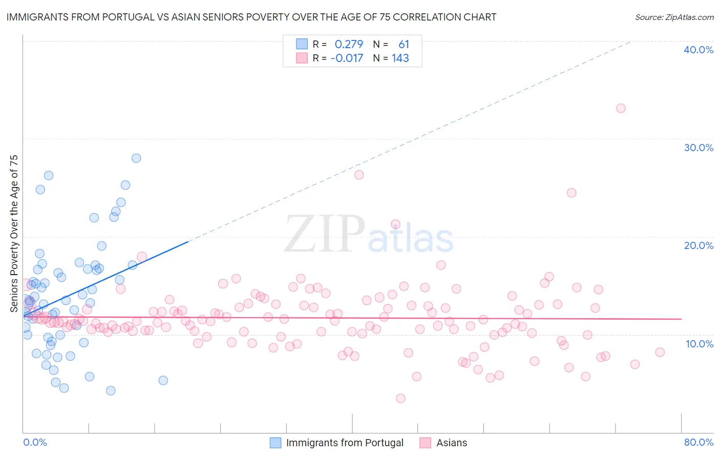Immigrants from Portugal vs Asian Seniors Poverty Over the Age of 75