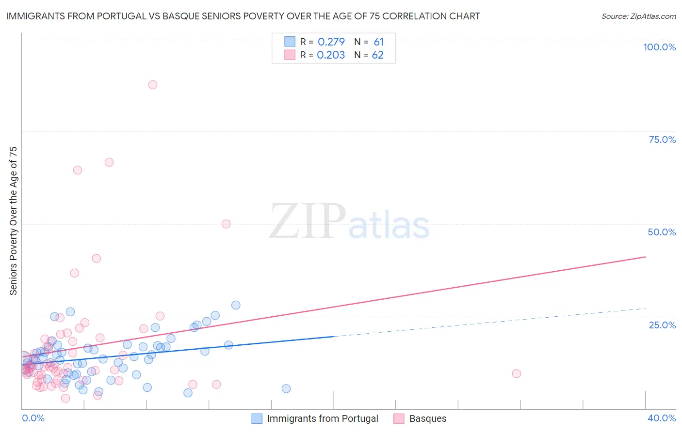 Immigrants from Portugal vs Basque Seniors Poverty Over the Age of 75