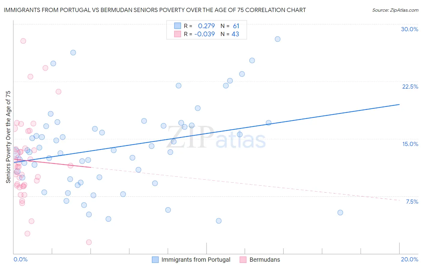 Immigrants from Portugal vs Bermudan Seniors Poverty Over the Age of 75