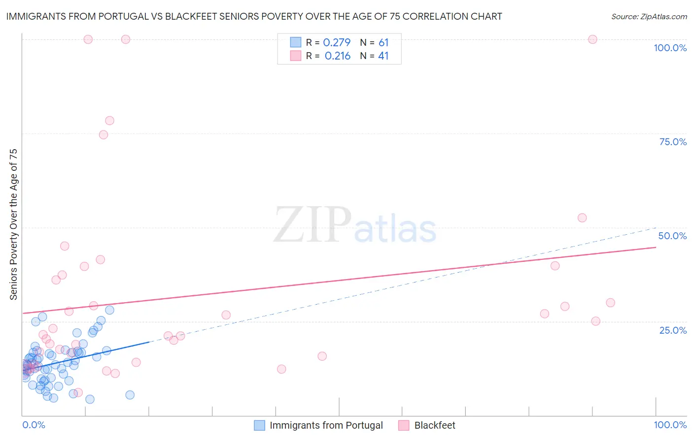 Immigrants from Portugal vs Blackfeet Seniors Poverty Over the Age of 75