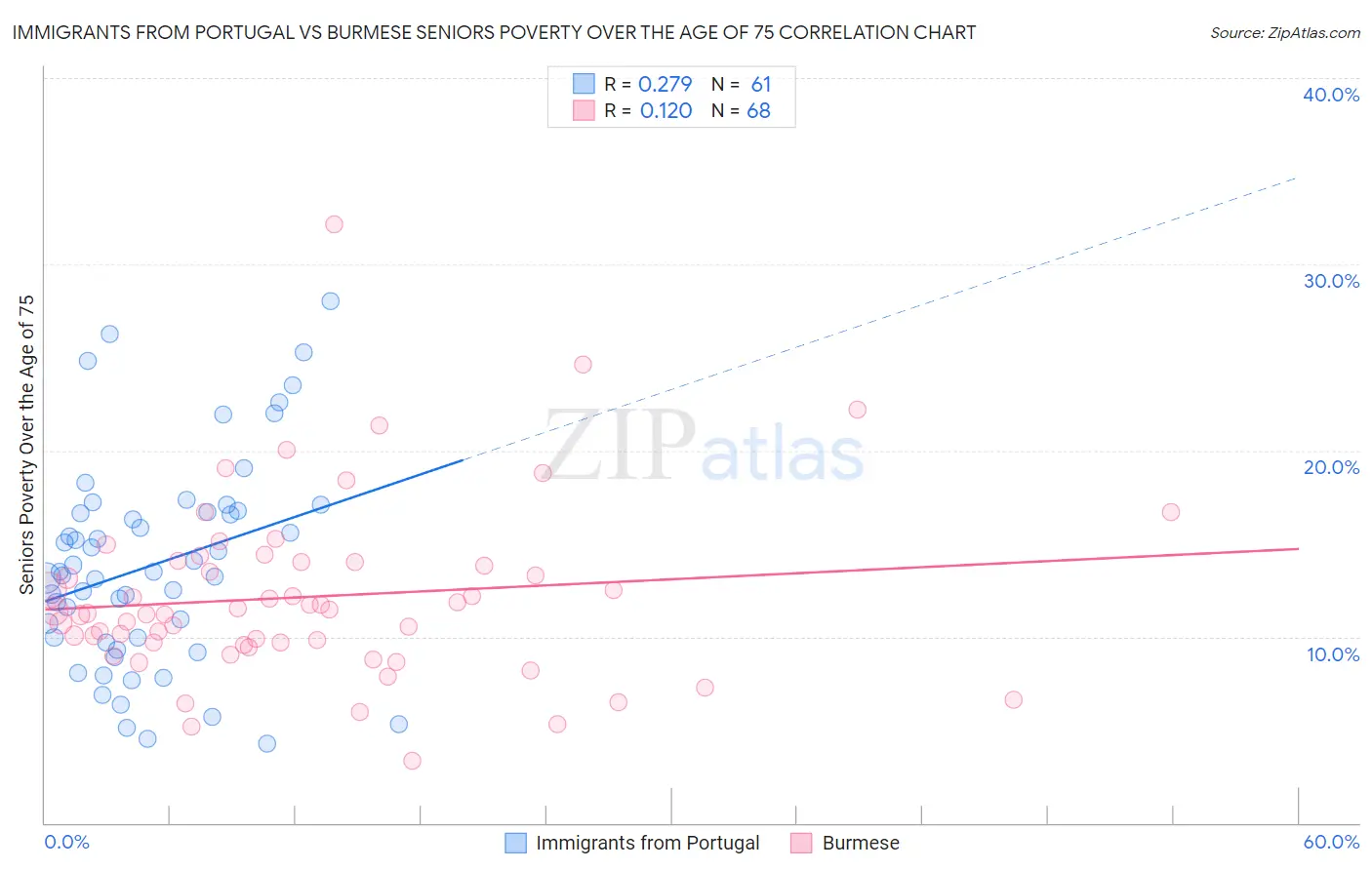 Immigrants from Portugal vs Burmese Seniors Poverty Over the Age of 75