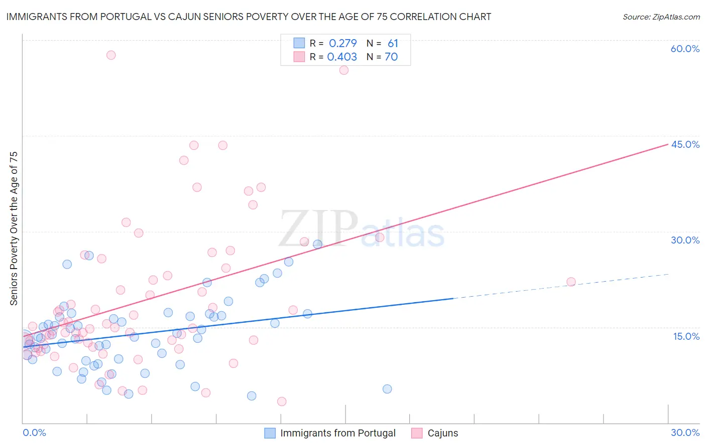 Immigrants from Portugal vs Cajun Seniors Poverty Over the Age of 75