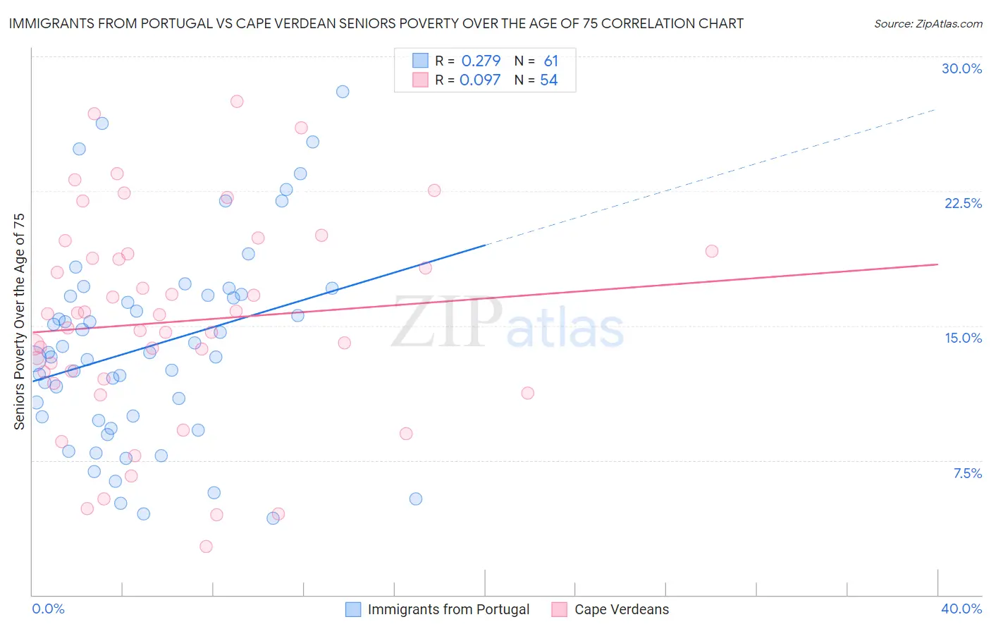 Immigrants from Portugal vs Cape Verdean Seniors Poverty Over the Age of 75
