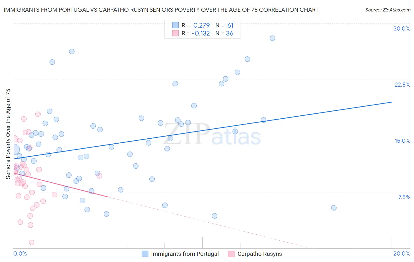 Immigrants from Portugal vs Carpatho Rusyn Seniors Poverty Over the Age of 75