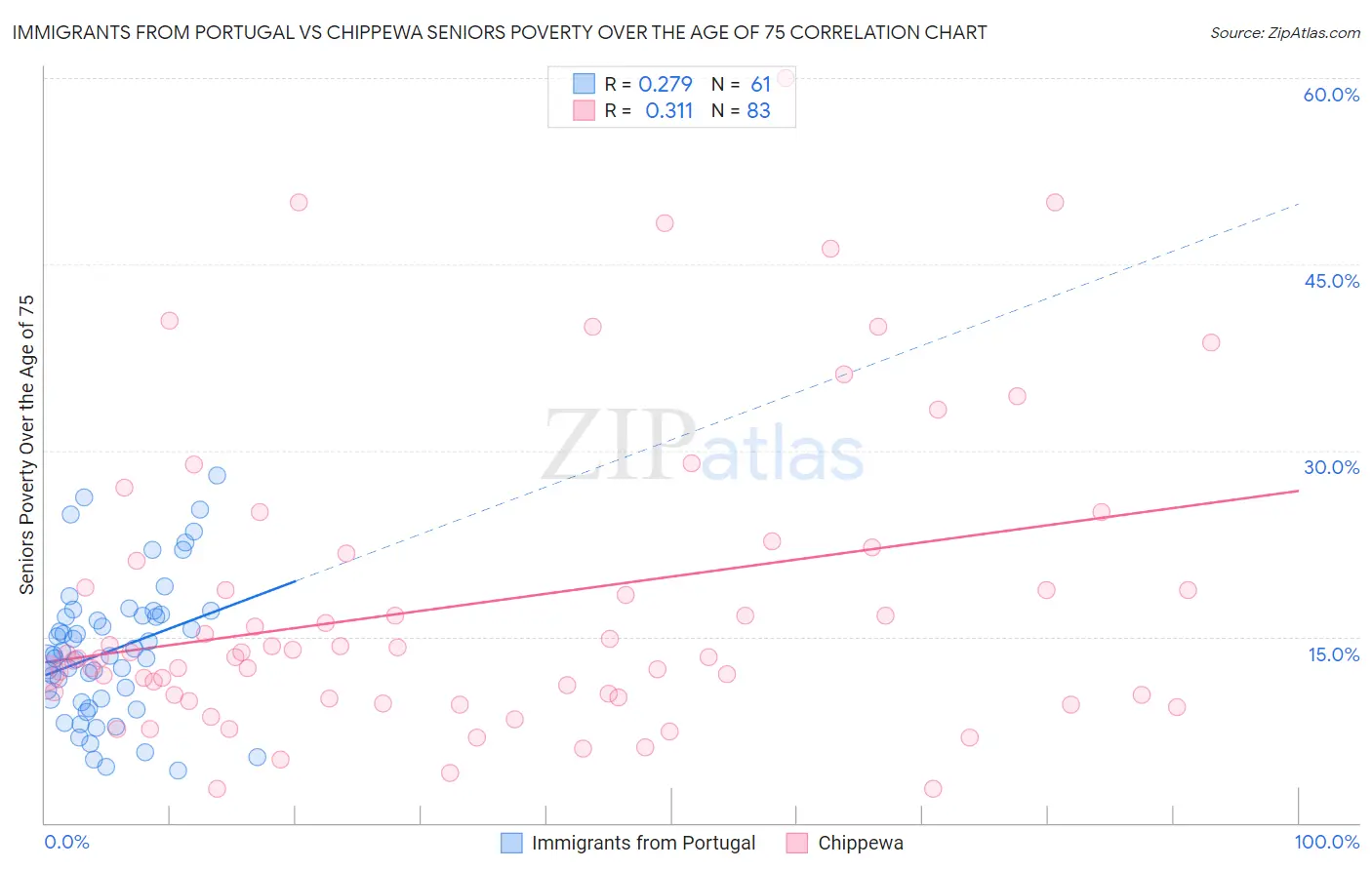 Immigrants from Portugal vs Chippewa Seniors Poverty Over the Age of 75