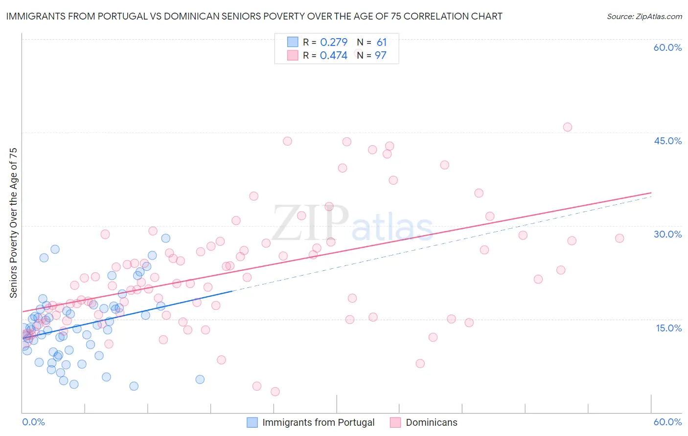 Immigrants from Portugal vs Dominican Seniors Poverty Over the Age of 75