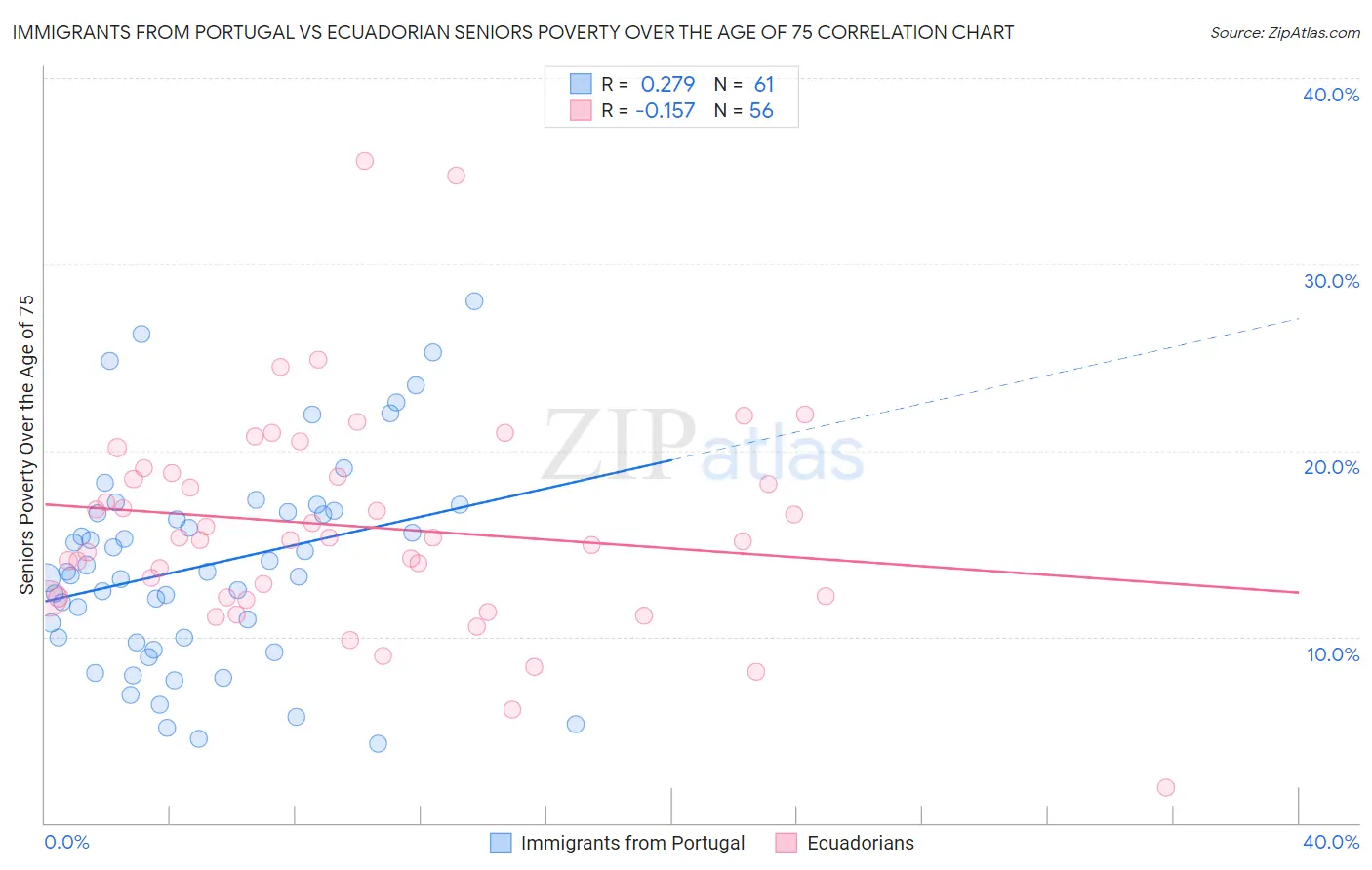 Immigrants from Portugal vs Ecuadorian Seniors Poverty Over the Age of 75