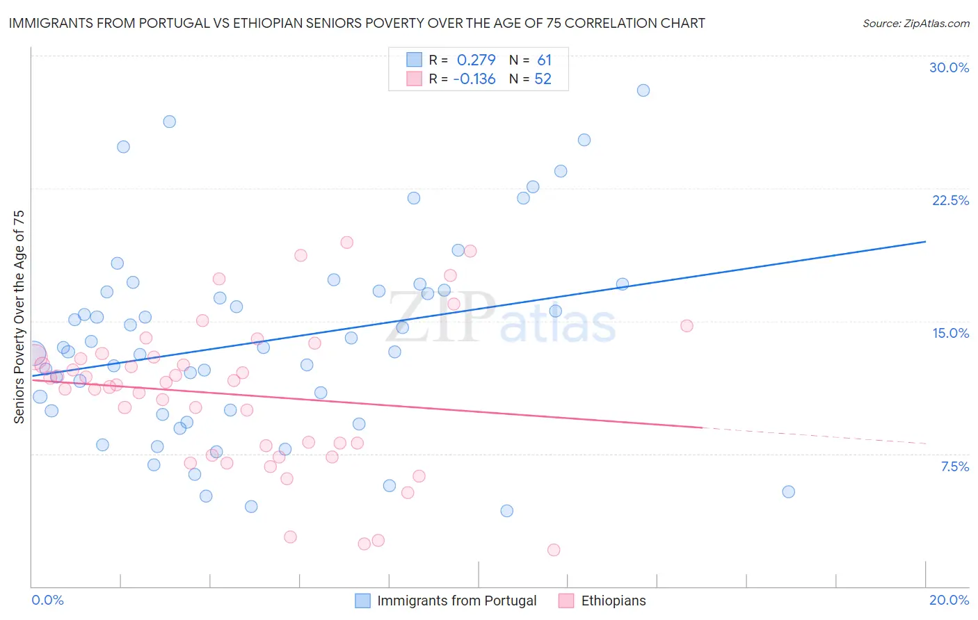 Immigrants from Portugal vs Ethiopian Seniors Poverty Over the Age of 75