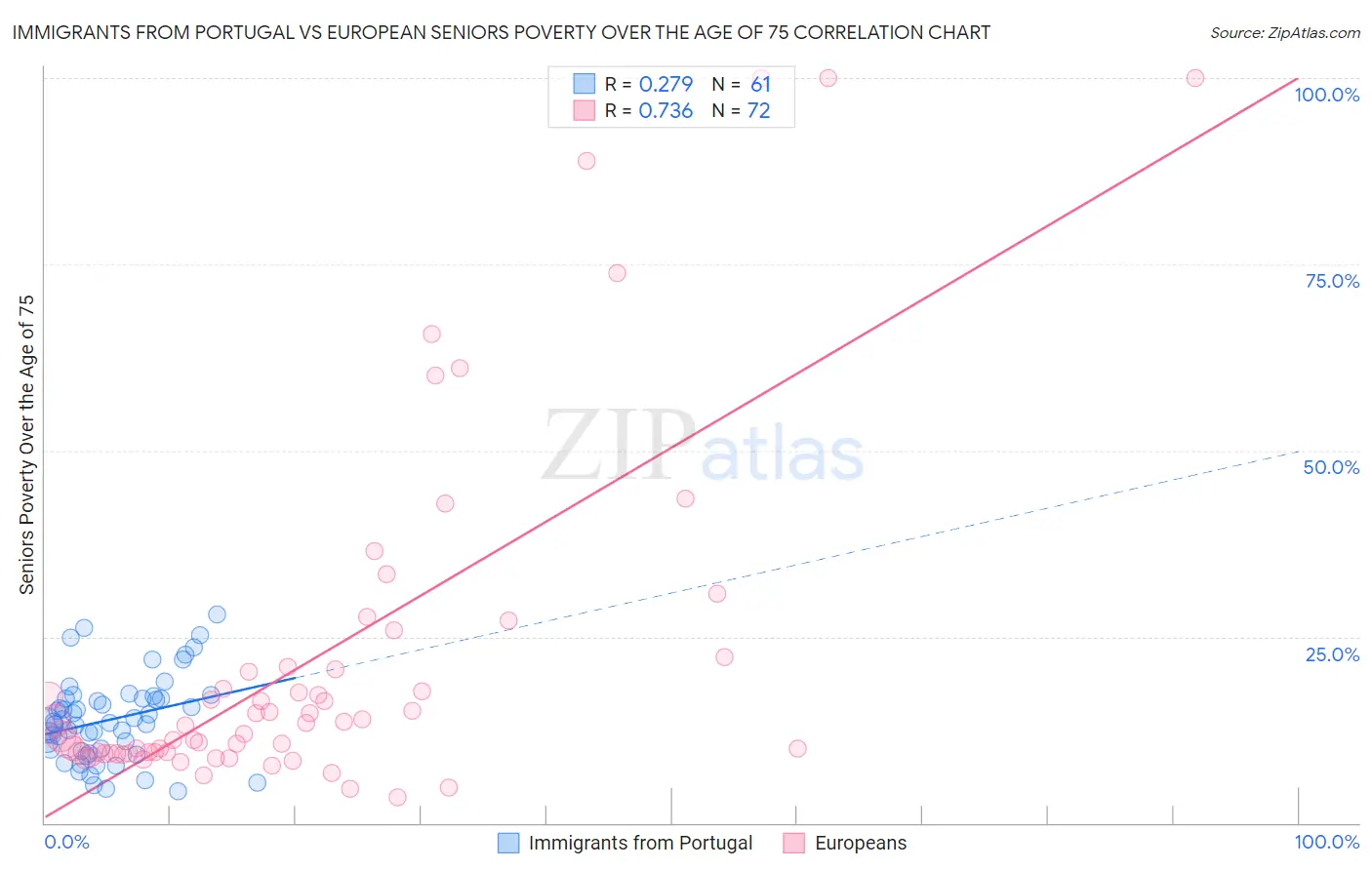 Immigrants from Portugal vs European Seniors Poverty Over the Age of 75