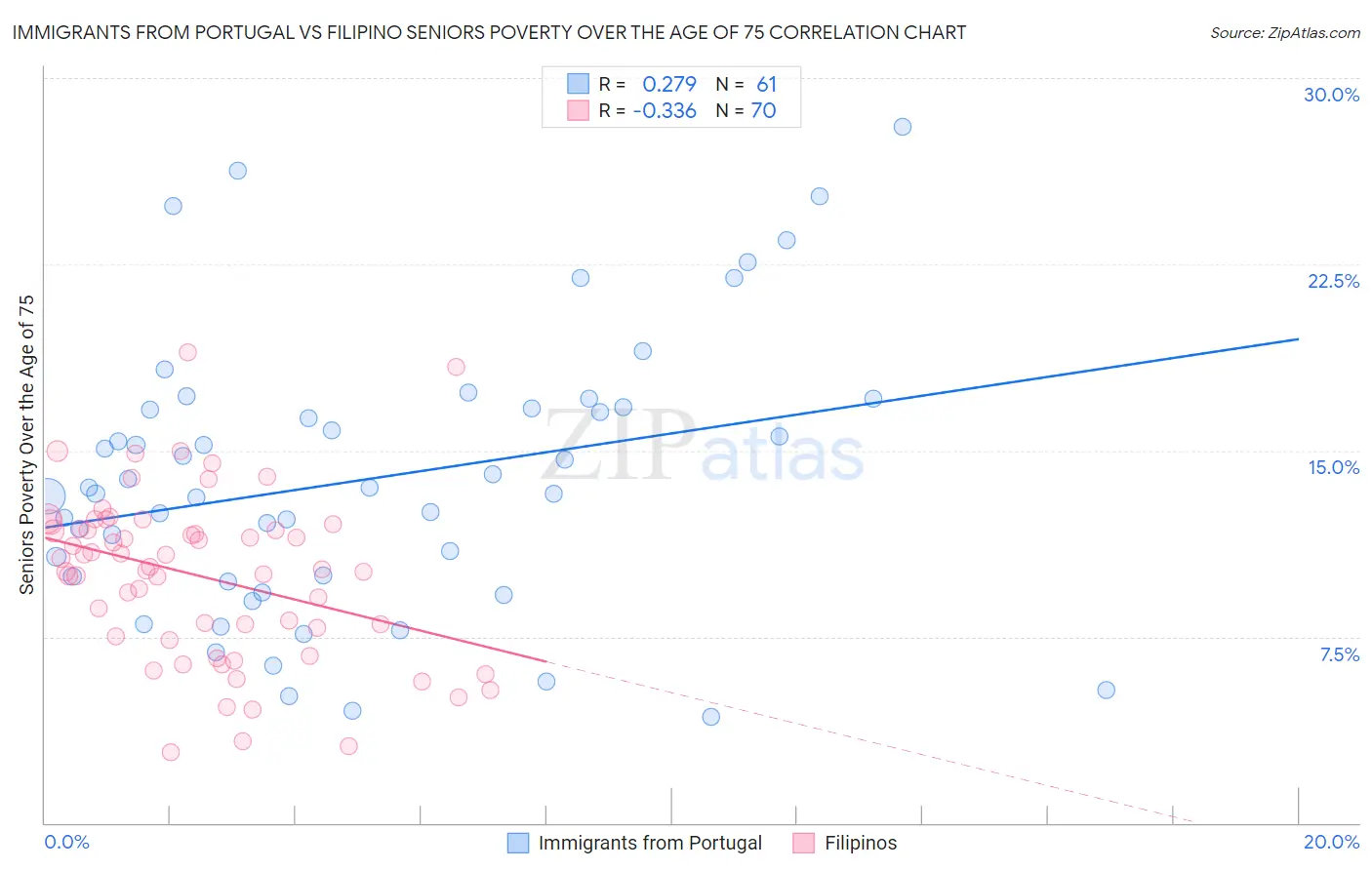 Immigrants from Portugal vs Filipino Seniors Poverty Over the Age of 75