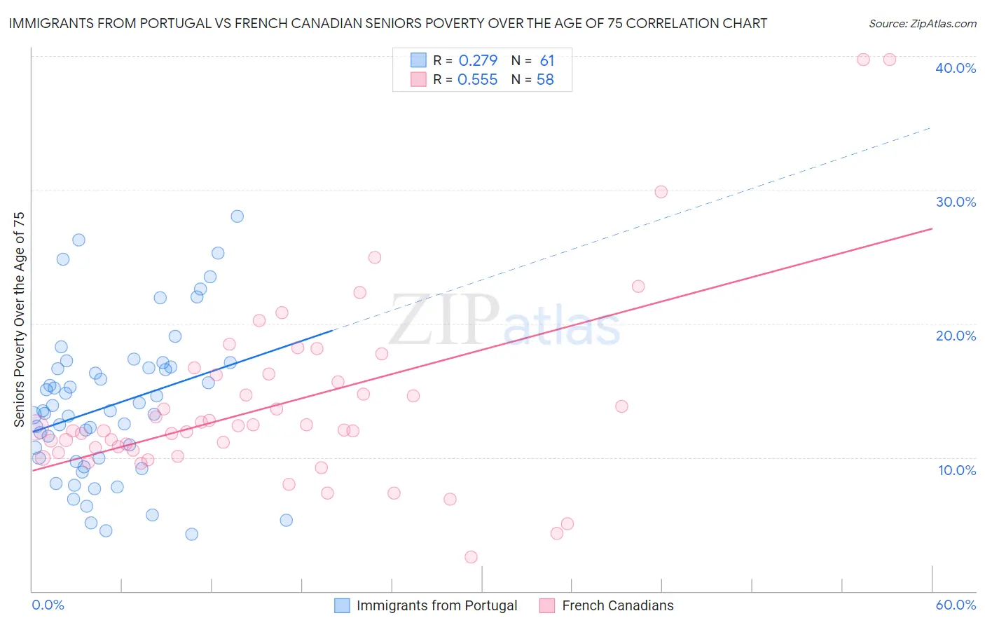 Immigrants from Portugal vs French Canadian Seniors Poverty Over the Age of 75