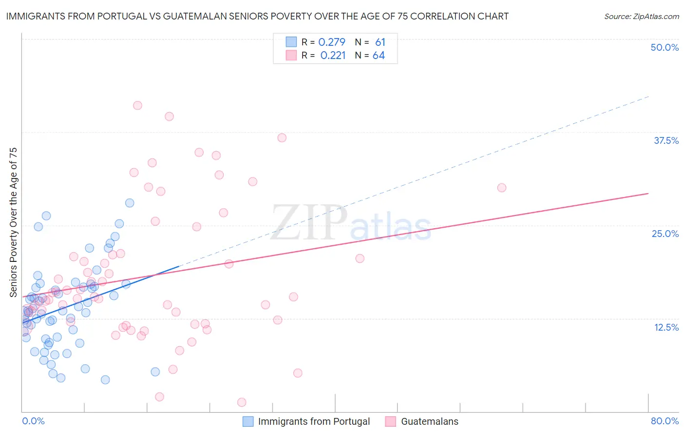Immigrants from Portugal vs Guatemalan Seniors Poverty Over the Age of 75