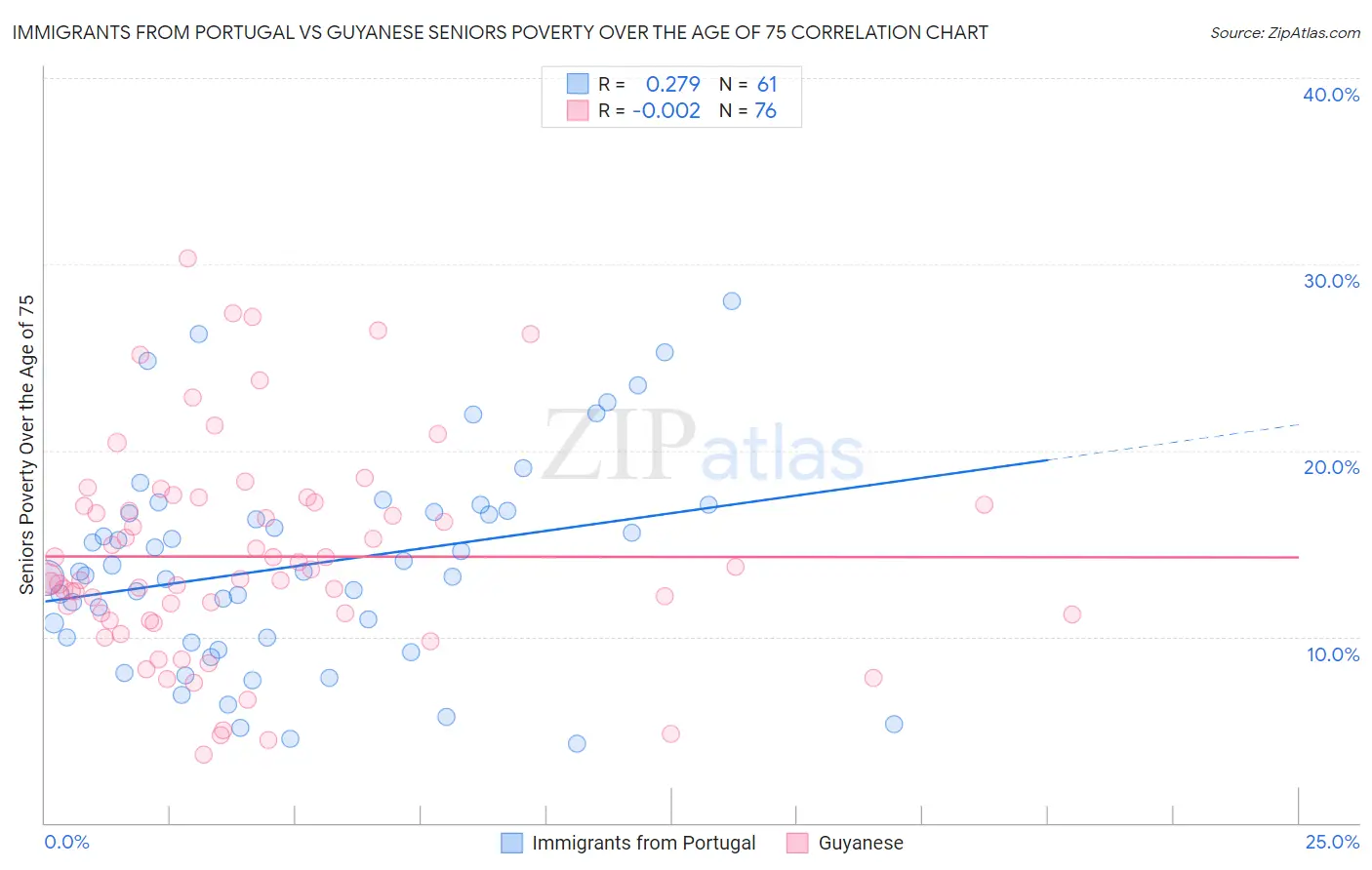 Immigrants from Portugal vs Guyanese Seniors Poverty Over the Age of 75