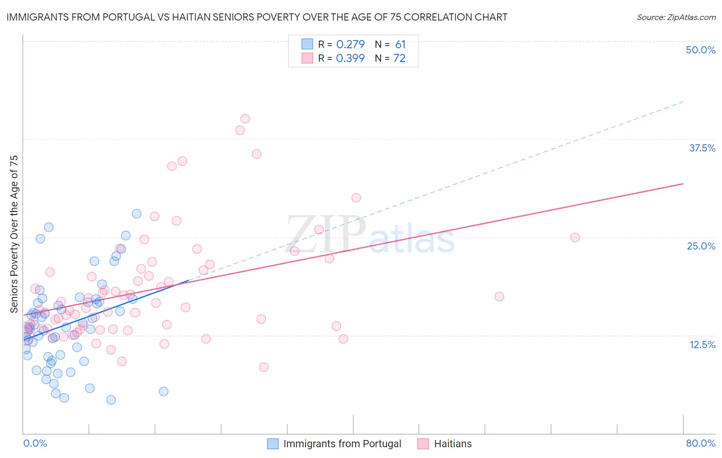 Immigrants from Portugal vs Haitian Seniors Poverty Over the Age of 75