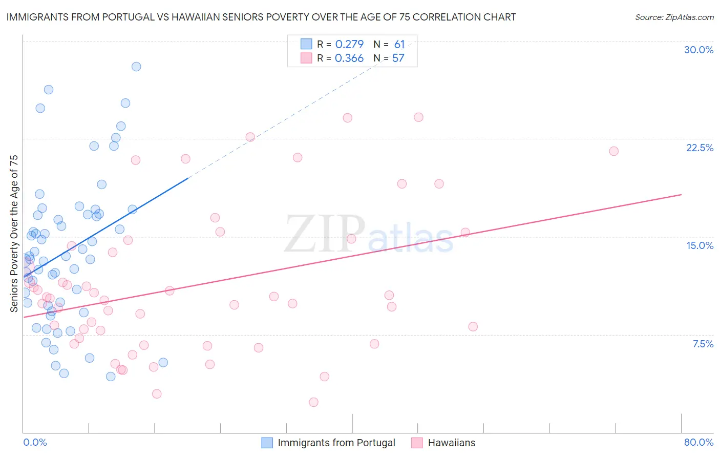 Immigrants from Portugal vs Hawaiian Seniors Poverty Over the Age of 75