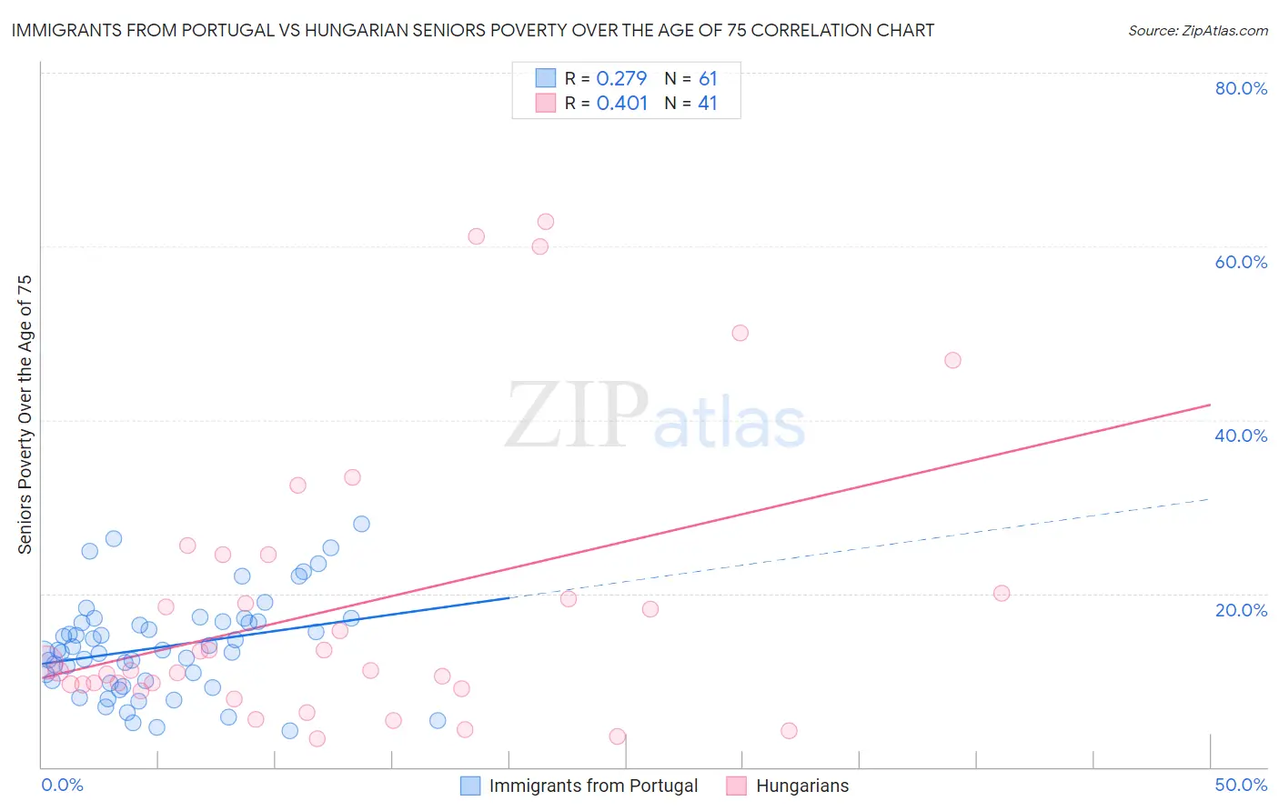 Immigrants from Portugal vs Hungarian Seniors Poverty Over the Age of 75