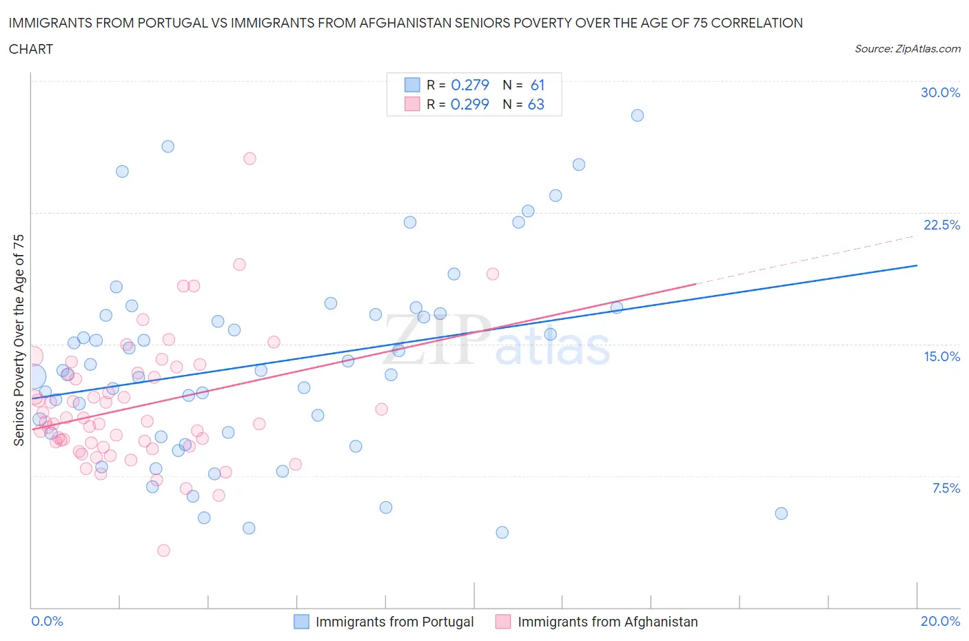 Immigrants from Portugal vs Immigrants from Afghanistan Seniors Poverty Over the Age of 75