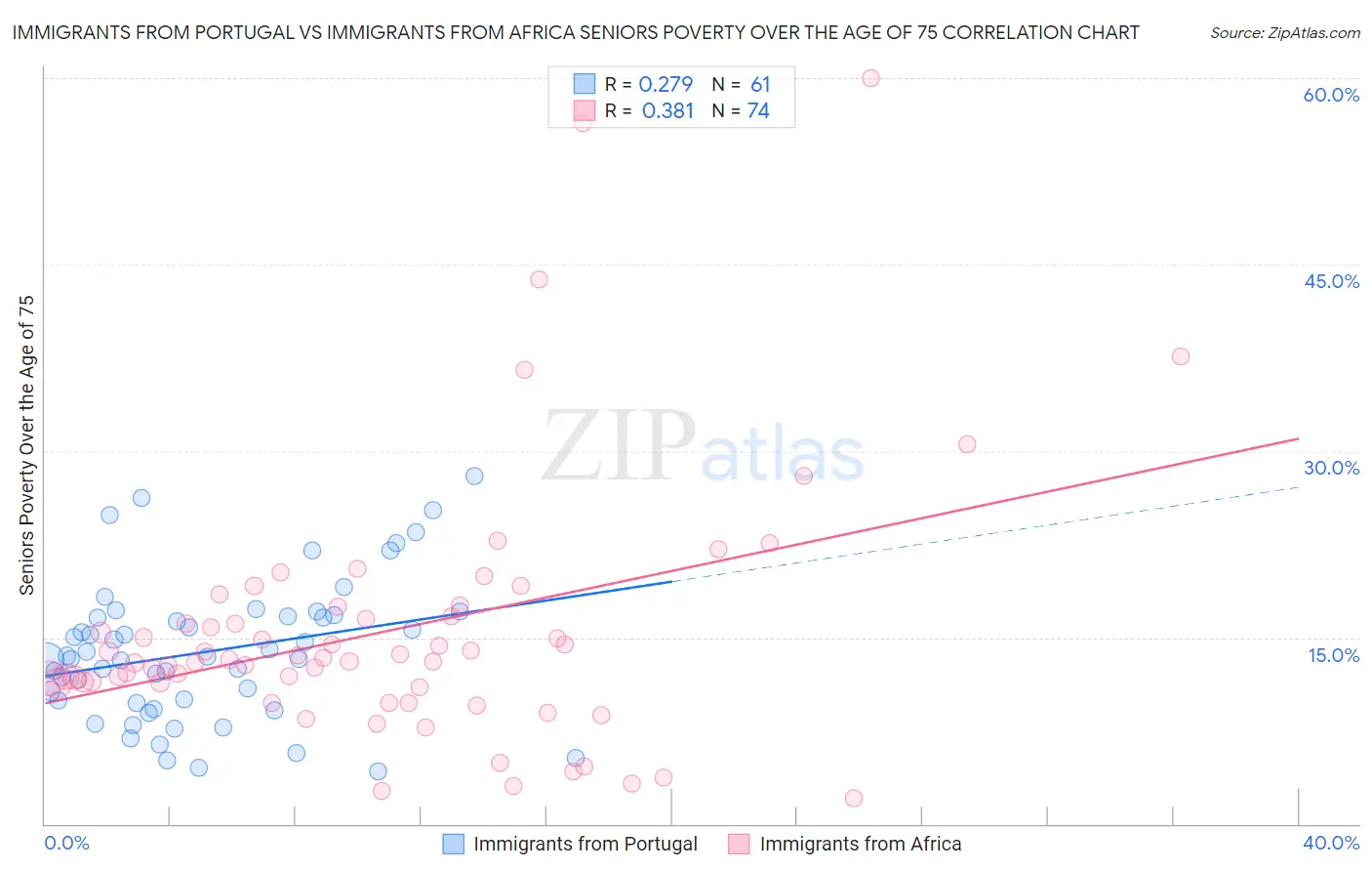 Immigrants from Portugal vs Immigrants from Africa Seniors Poverty Over the Age of 75
