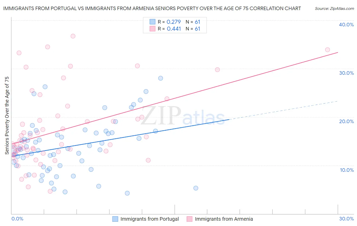 Immigrants from Portugal vs Immigrants from Armenia Seniors Poverty Over the Age of 75