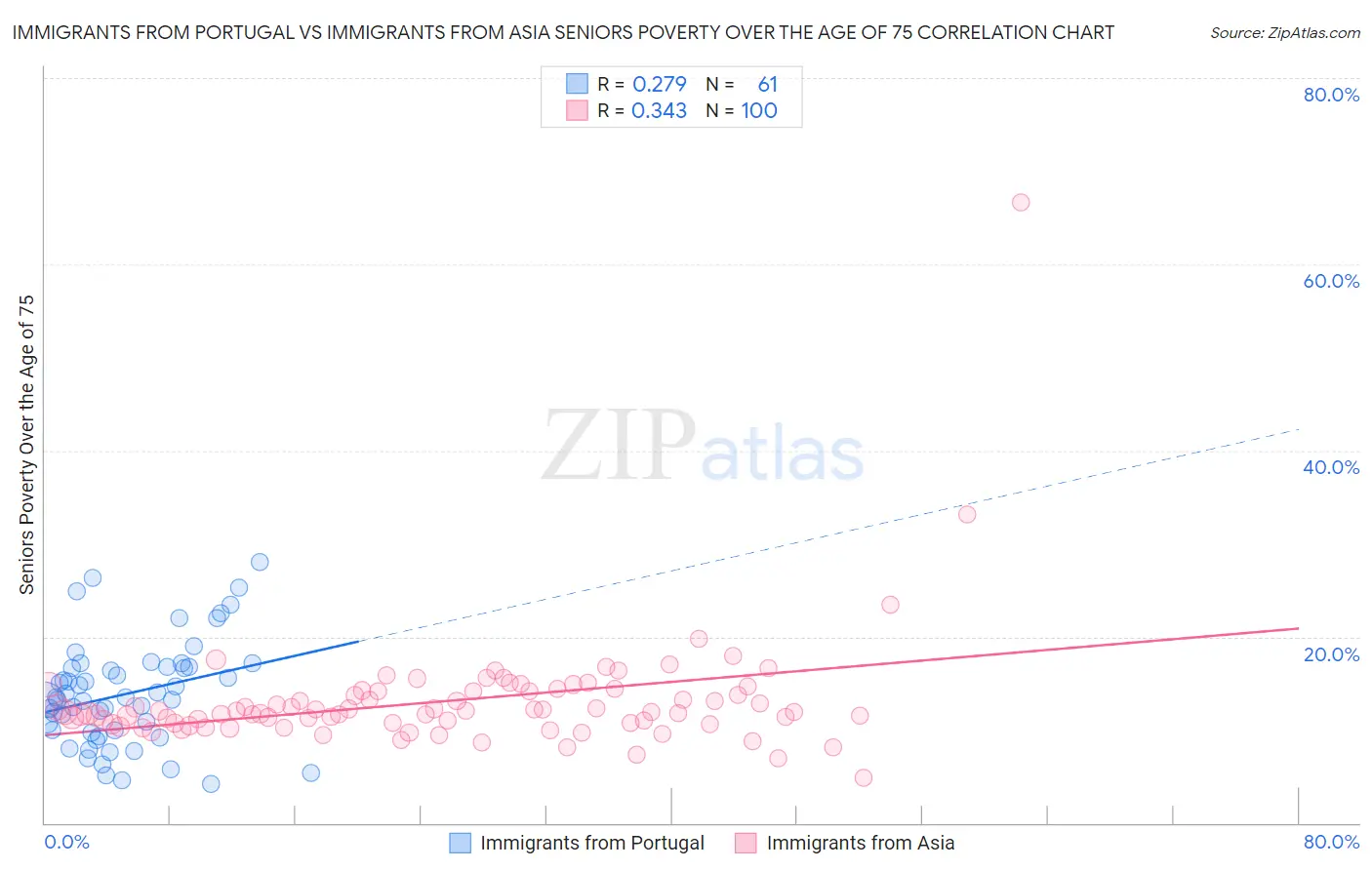 Immigrants from Portugal vs Immigrants from Asia Seniors Poverty Over the Age of 75
