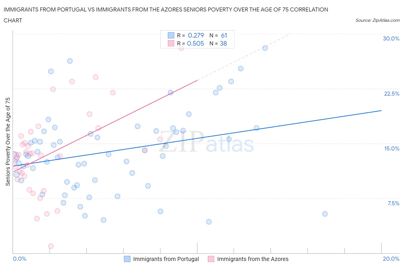 Immigrants from Portugal vs Immigrants from the Azores Seniors Poverty Over the Age of 75