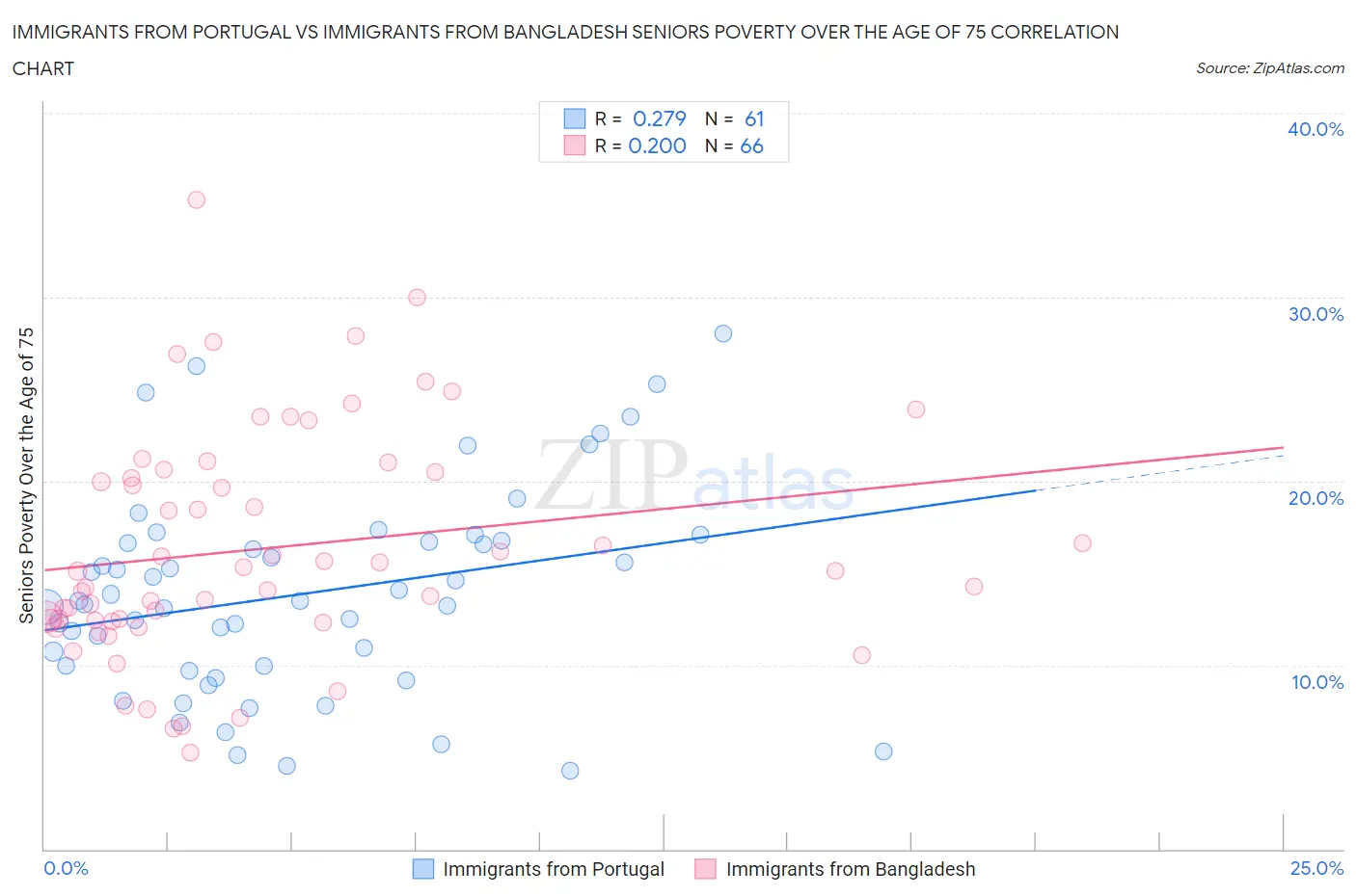 Immigrants from Portugal vs Immigrants from Bangladesh Seniors Poverty Over the Age of 75