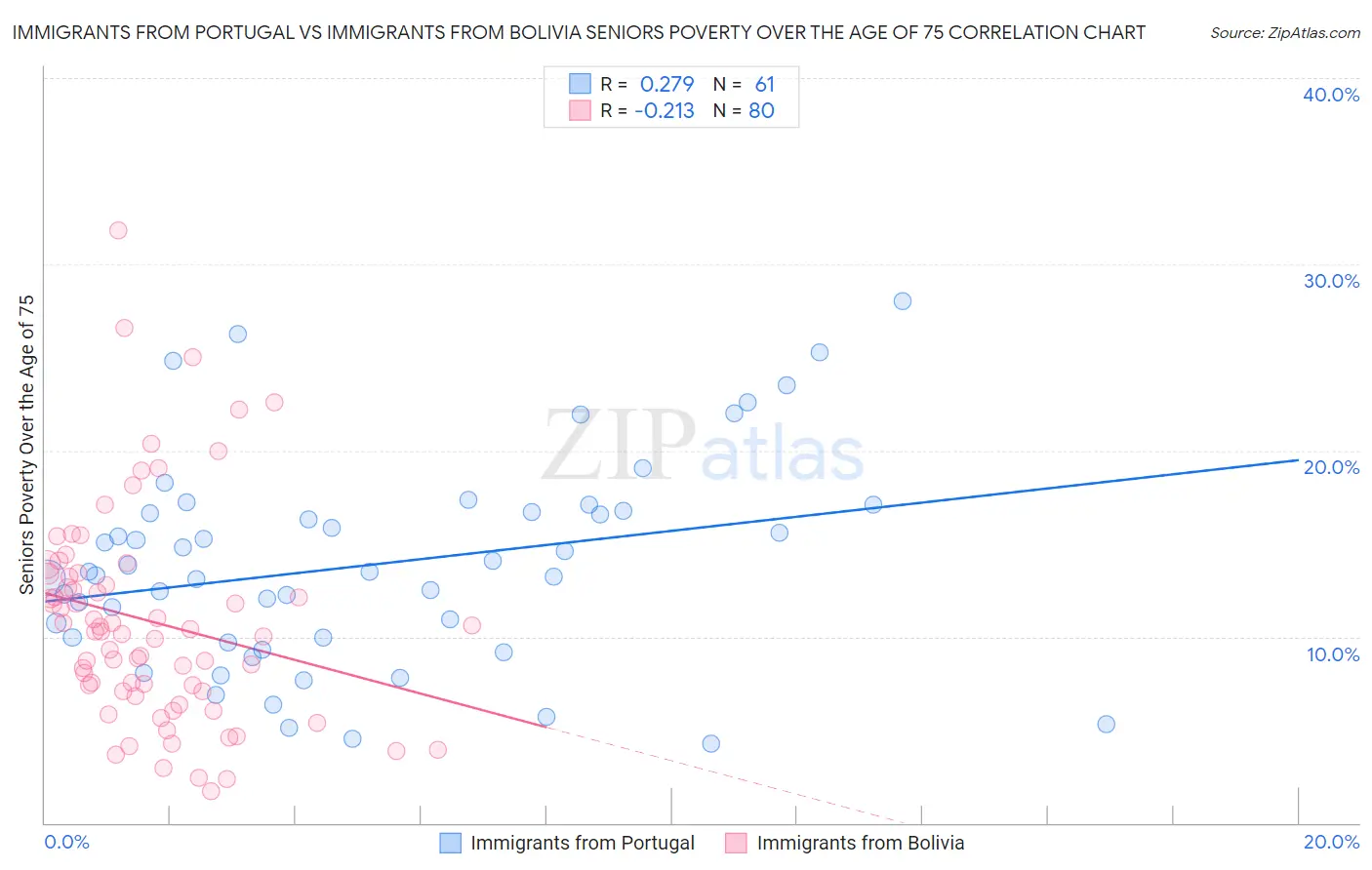 Immigrants from Portugal vs Immigrants from Bolivia Seniors Poverty Over the Age of 75
