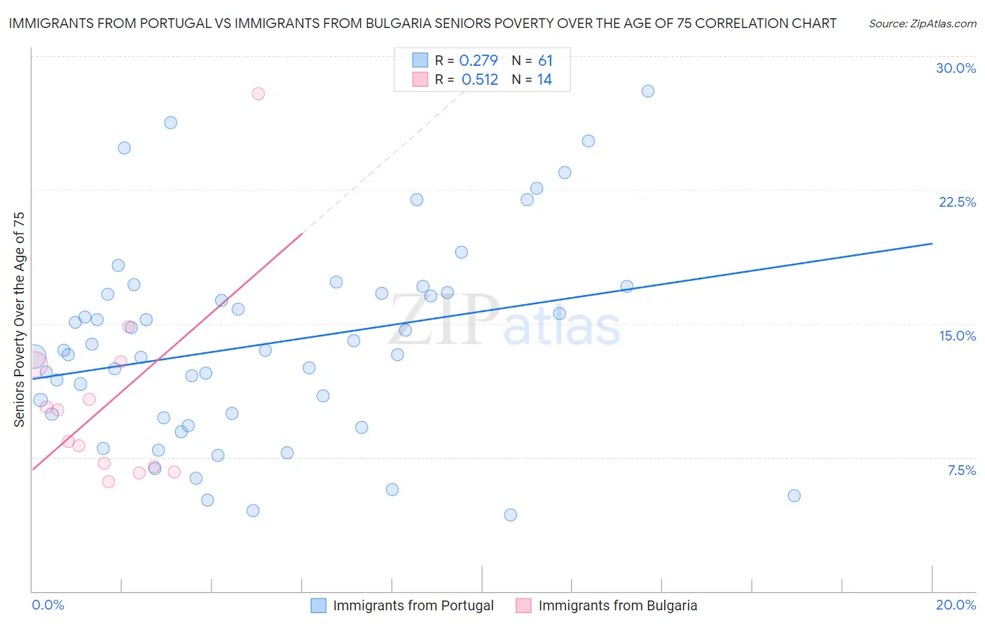 Immigrants from Portugal vs Immigrants from Bulgaria Seniors Poverty Over the Age of 75