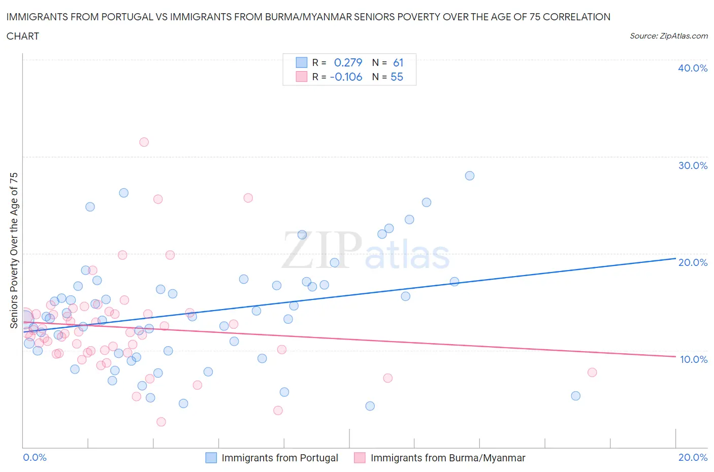 Immigrants from Portugal vs Immigrants from Burma/Myanmar Seniors Poverty Over the Age of 75