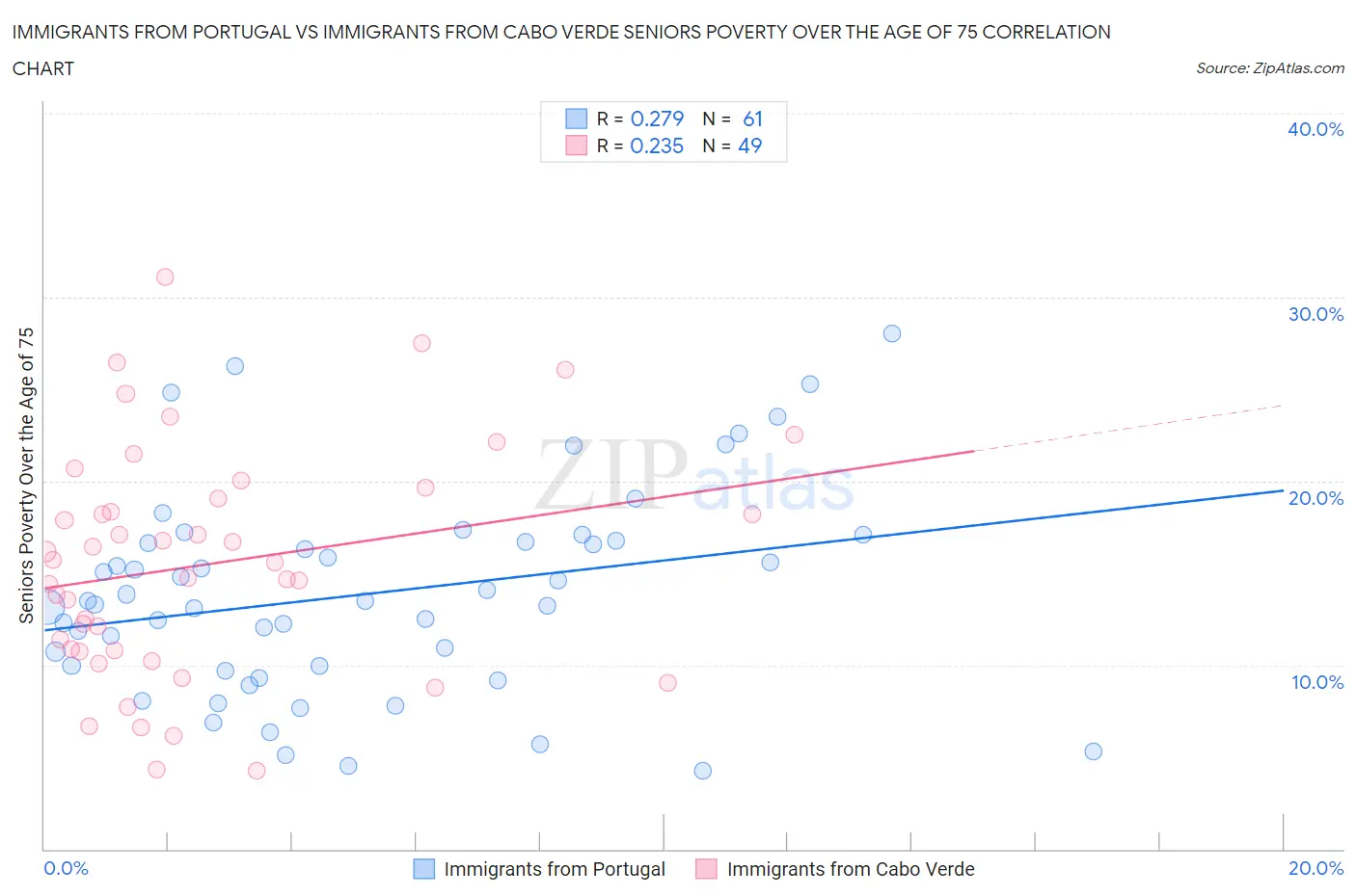 Immigrants from Portugal vs Immigrants from Cabo Verde Seniors Poverty Over the Age of 75