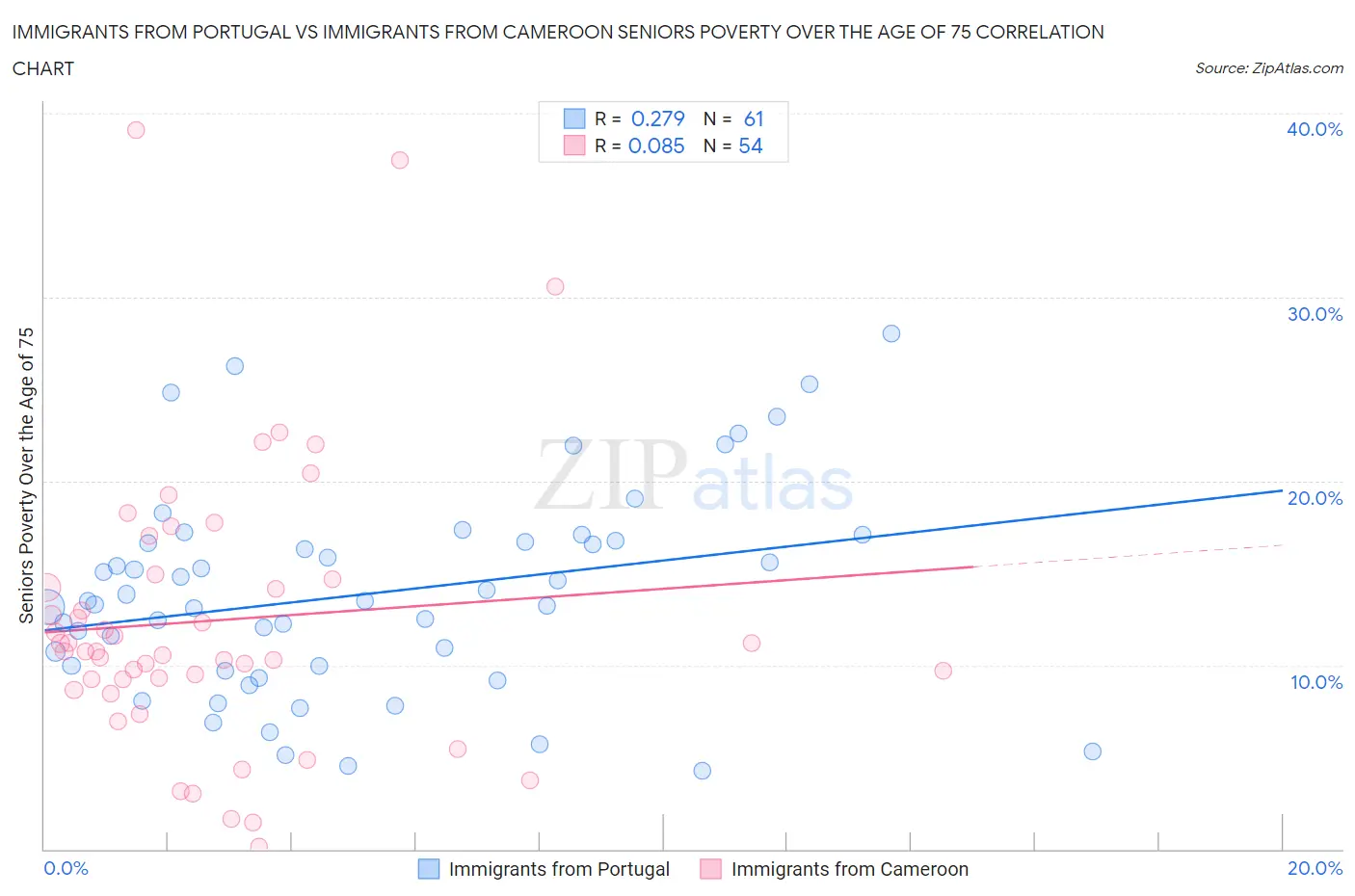 Immigrants from Portugal vs Immigrants from Cameroon Seniors Poverty Over the Age of 75