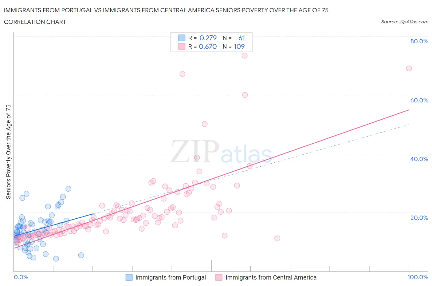 Immigrants from Portugal vs Immigrants from Central America Seniors Poverty Over the Age of 75