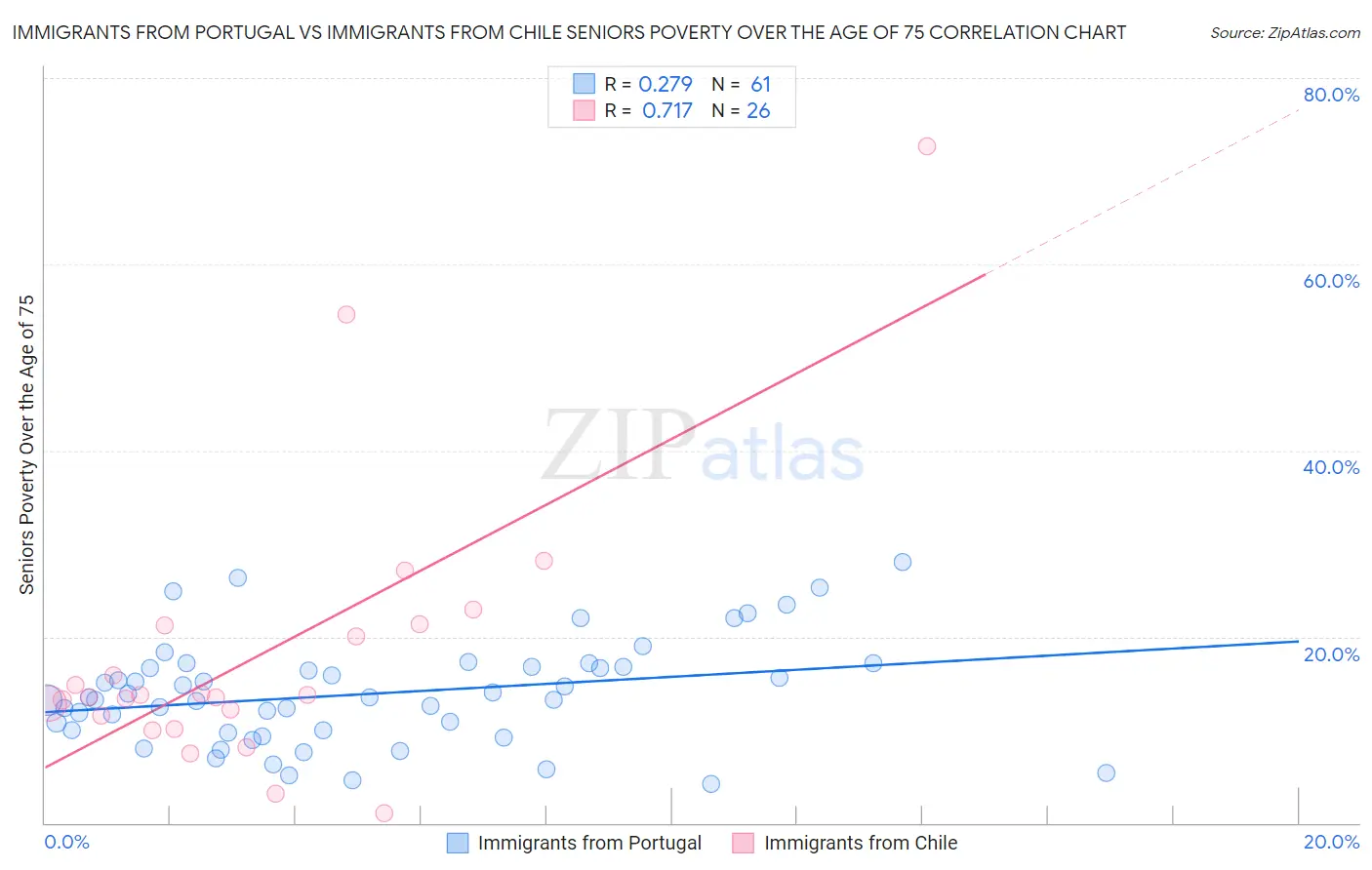 Immigrants from Portugal vs Immigrants from Chile Seniors Poverty Over the Age of 75
