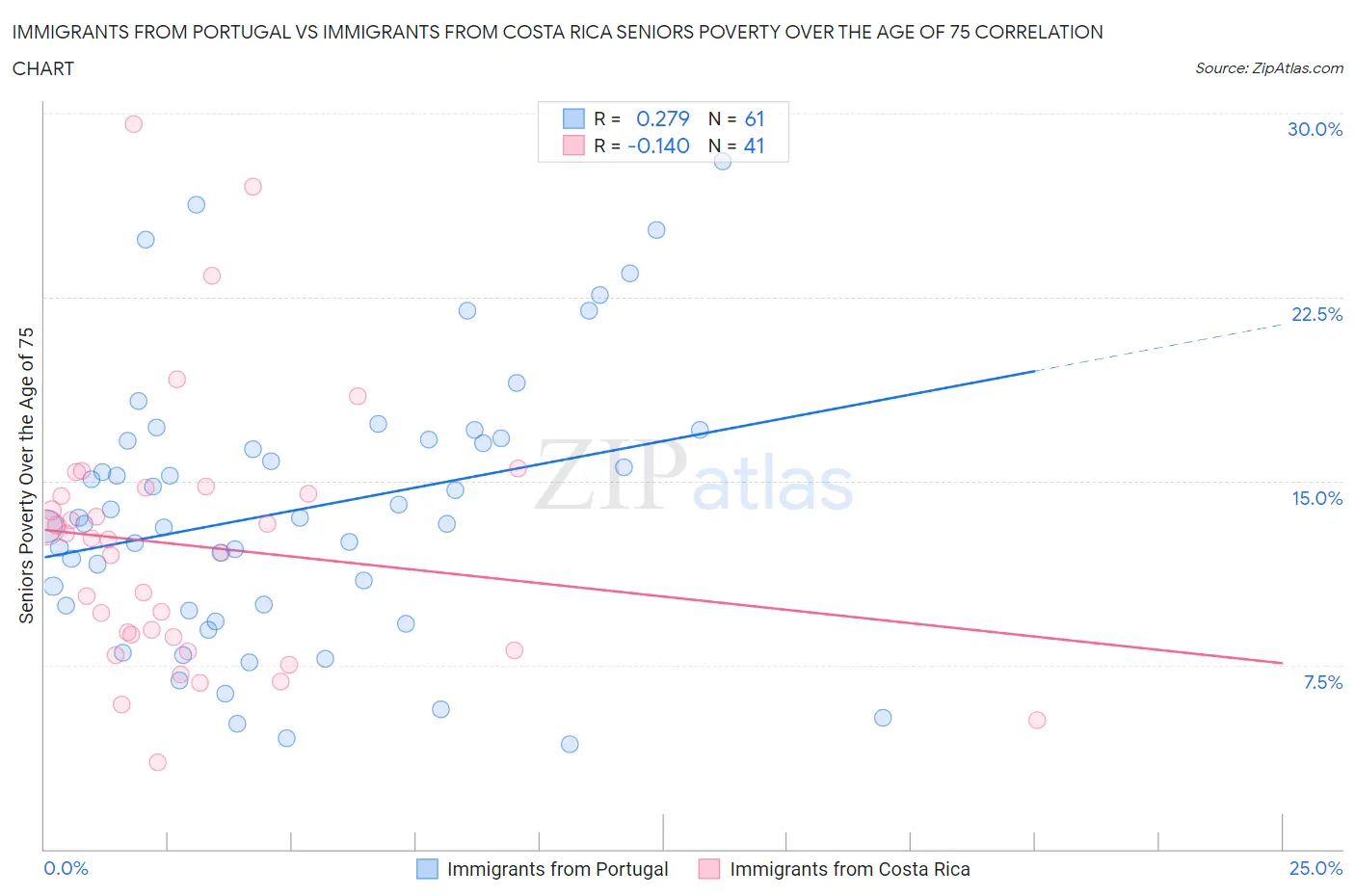 Immigrants from Portugal vs Immigrants from Costa Rica Seniors Poverty Over the Age of 75