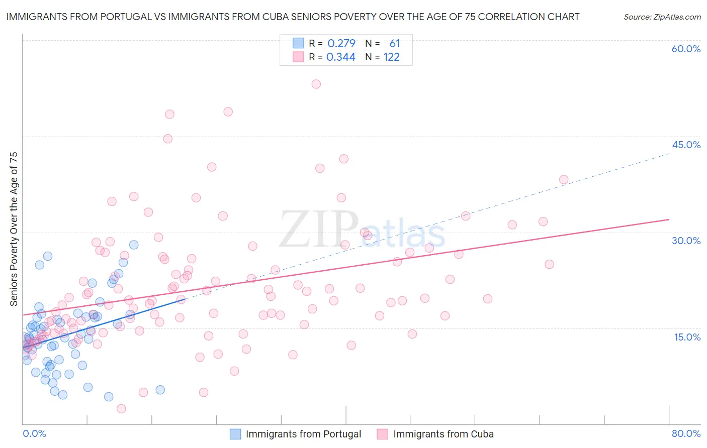 Immigrants from Portugal vs Immigrants from Cuba Seniors Poverty Over the Age of 75