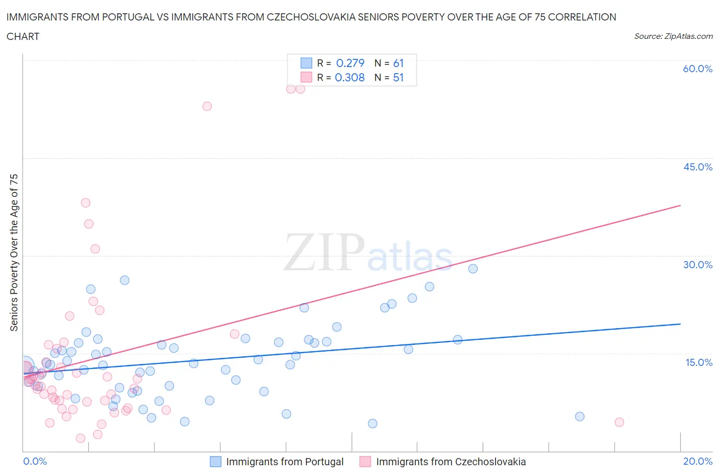 Immigrants from Portugal vs Immigrants from Czechoslovakia Seniors Poverty Over the Age of 75