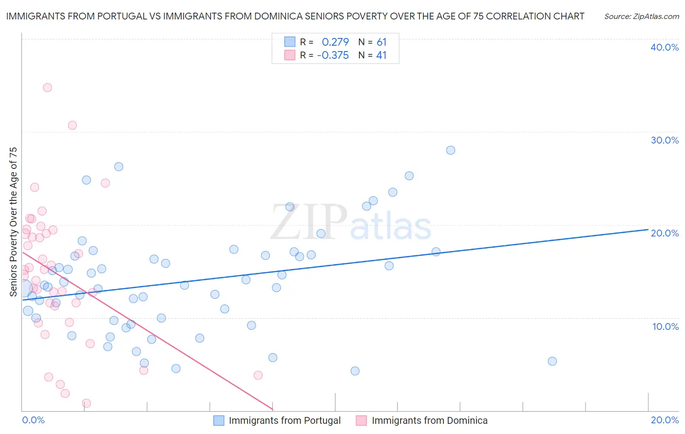 Immigrants from Portugal vs Immigrants from Dominica Seniors Poverty Over the Age of 75
