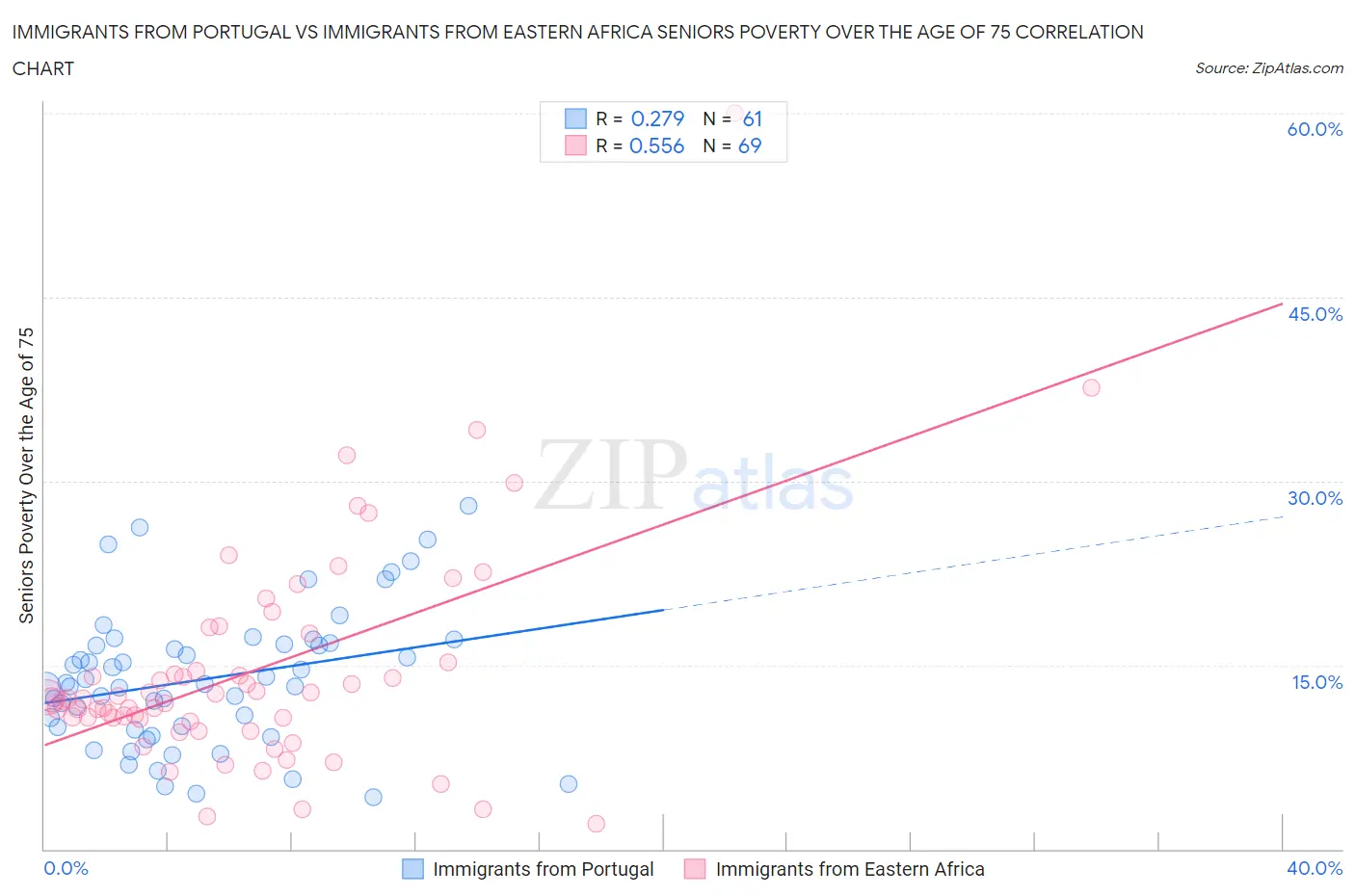 Immigrants from Portugal vs Immigrants from Eastern Africa Seniors Poverty Over the Age of 75