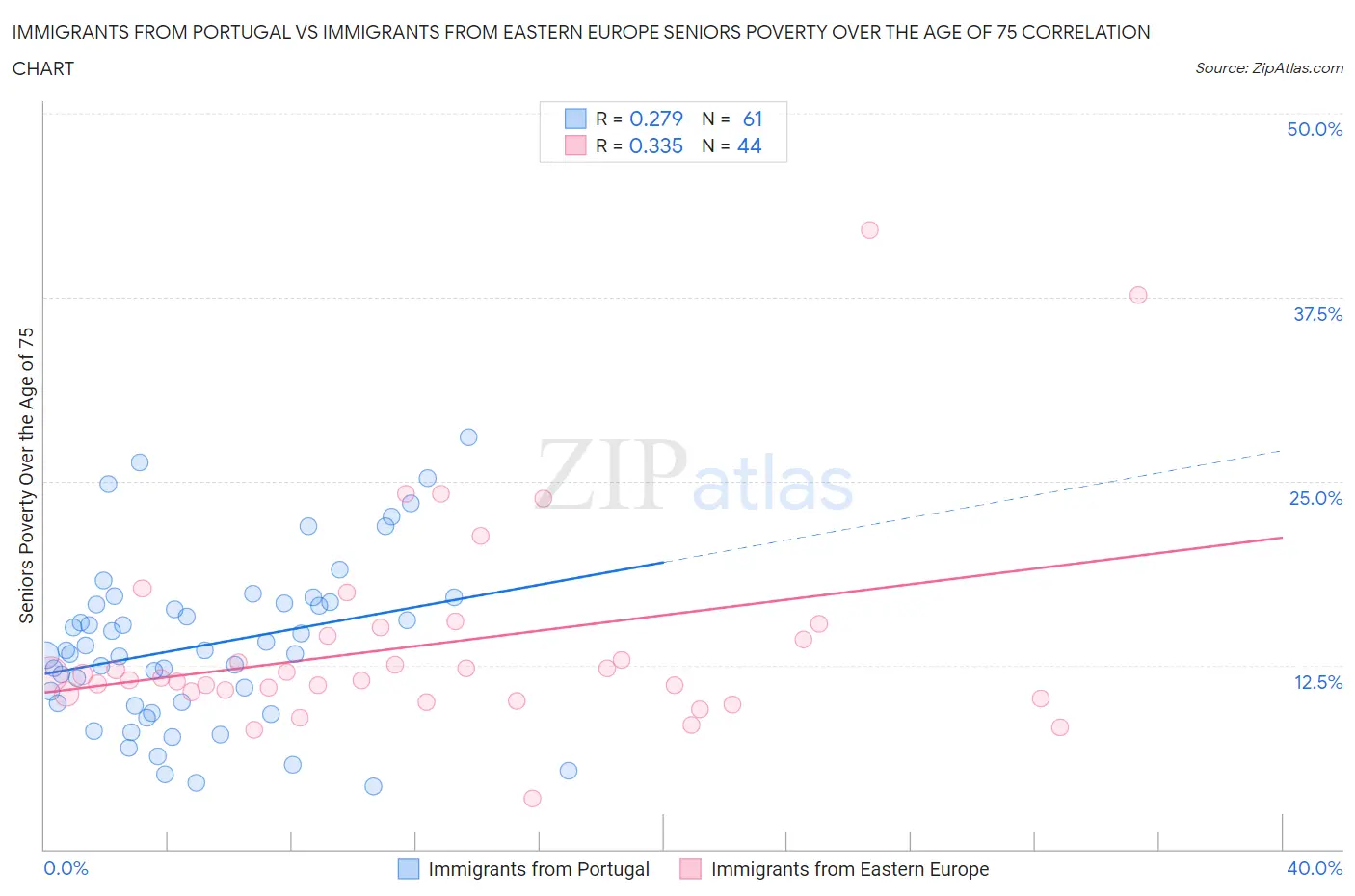 Immigrants from Portugal vs Immigrants from Eastern Europe Seniors Poverty Over the Age of 75