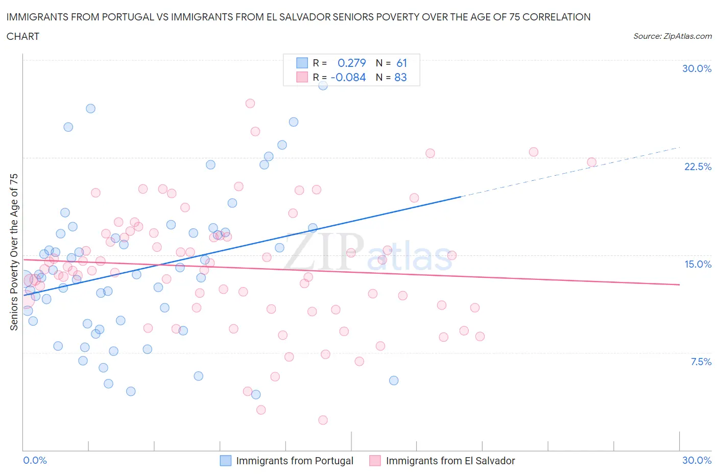 Immigrants from Portugal vs Immigrants from El Salvador Seniors Poverty Over the Age of 75