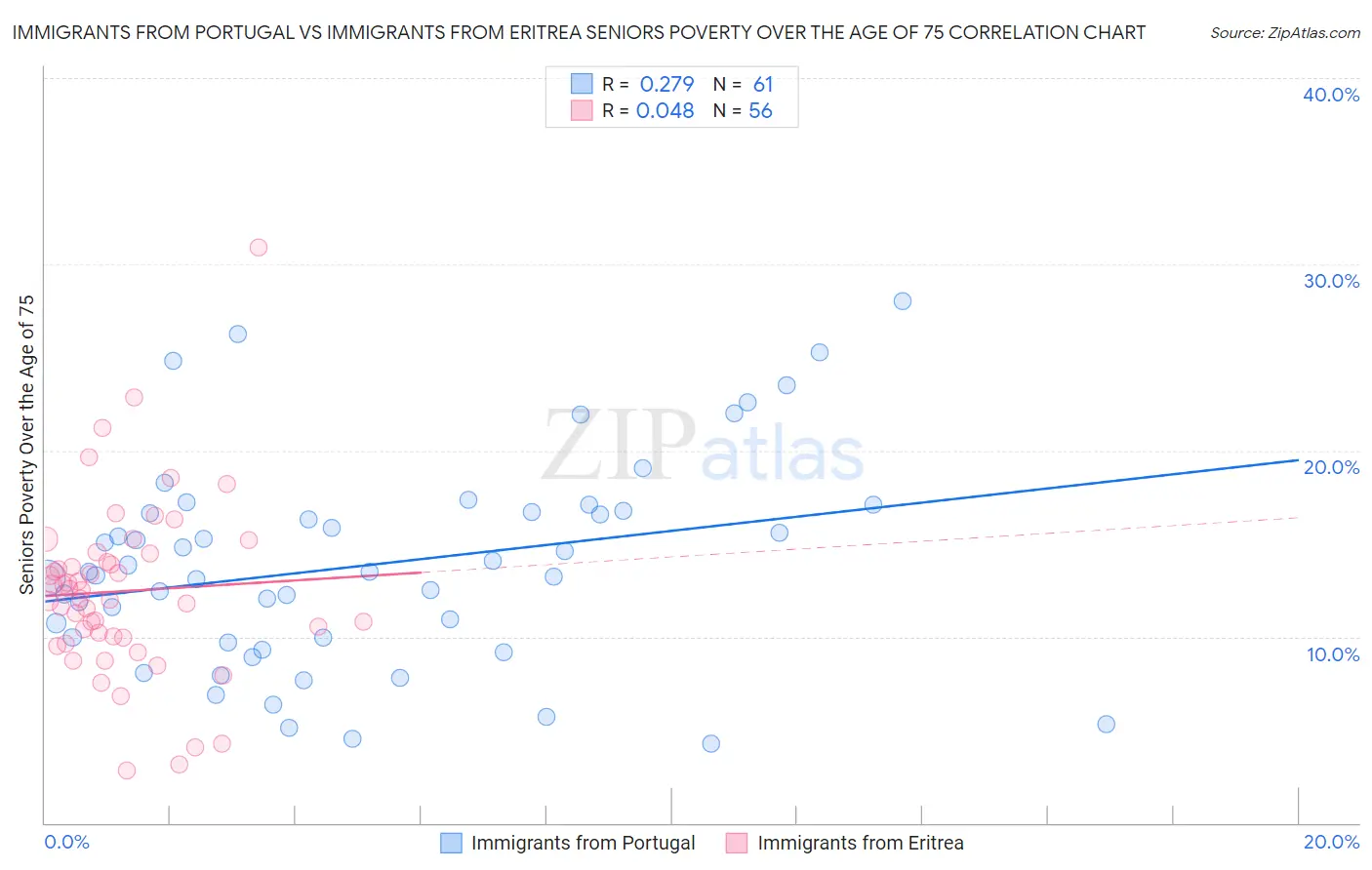 Immigrants from Portugal vs Immigrants from Eritrea Seniors Poverty Over the Age of 75