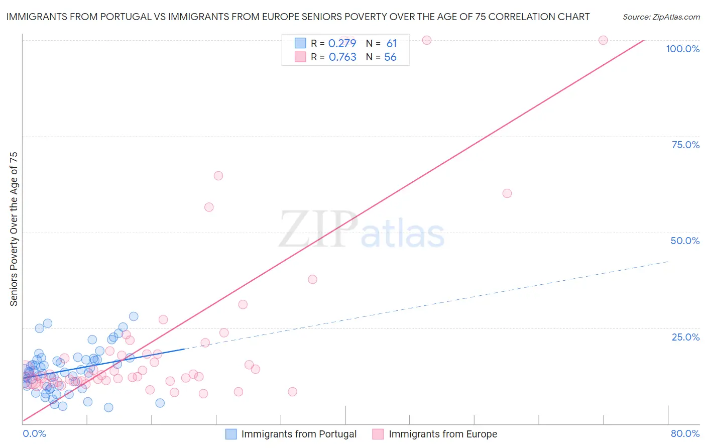 Immigrants from Portugal vs Immigrants from Europe Seniors Poverty Over the Age of 75