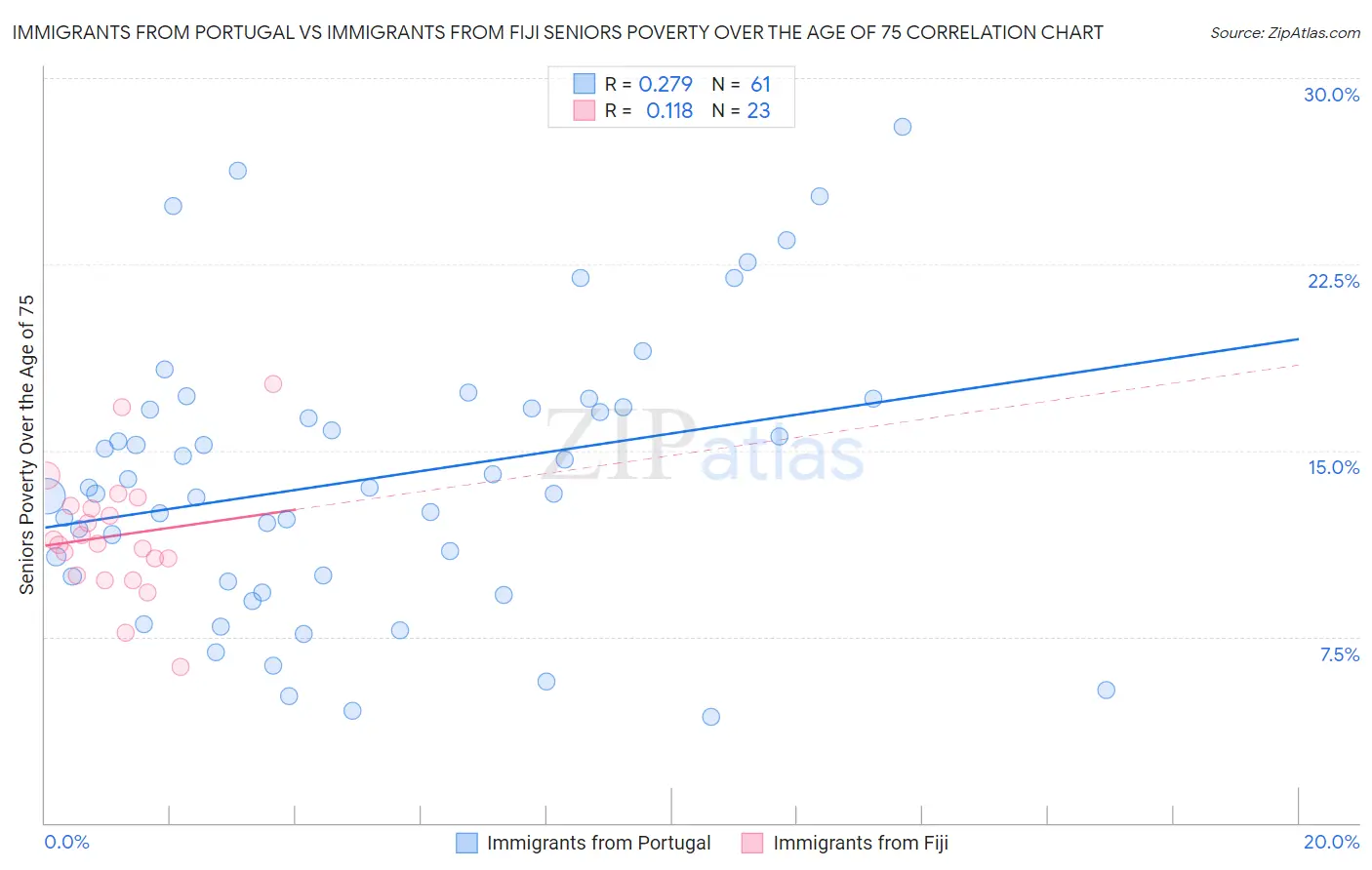 Immigrants from Portugal vs Immigrants from Fiji Seniors Poverty Over the Age of 75