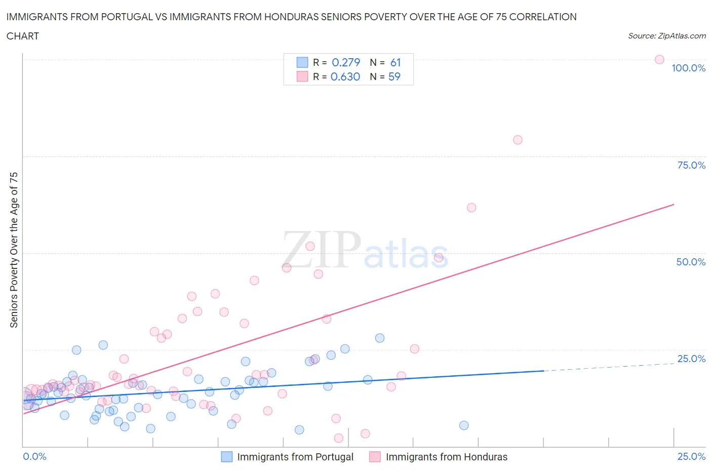 Immigrants from Portugal vs Immigrants from Honduras Seniors Poverty Over the Age of 75